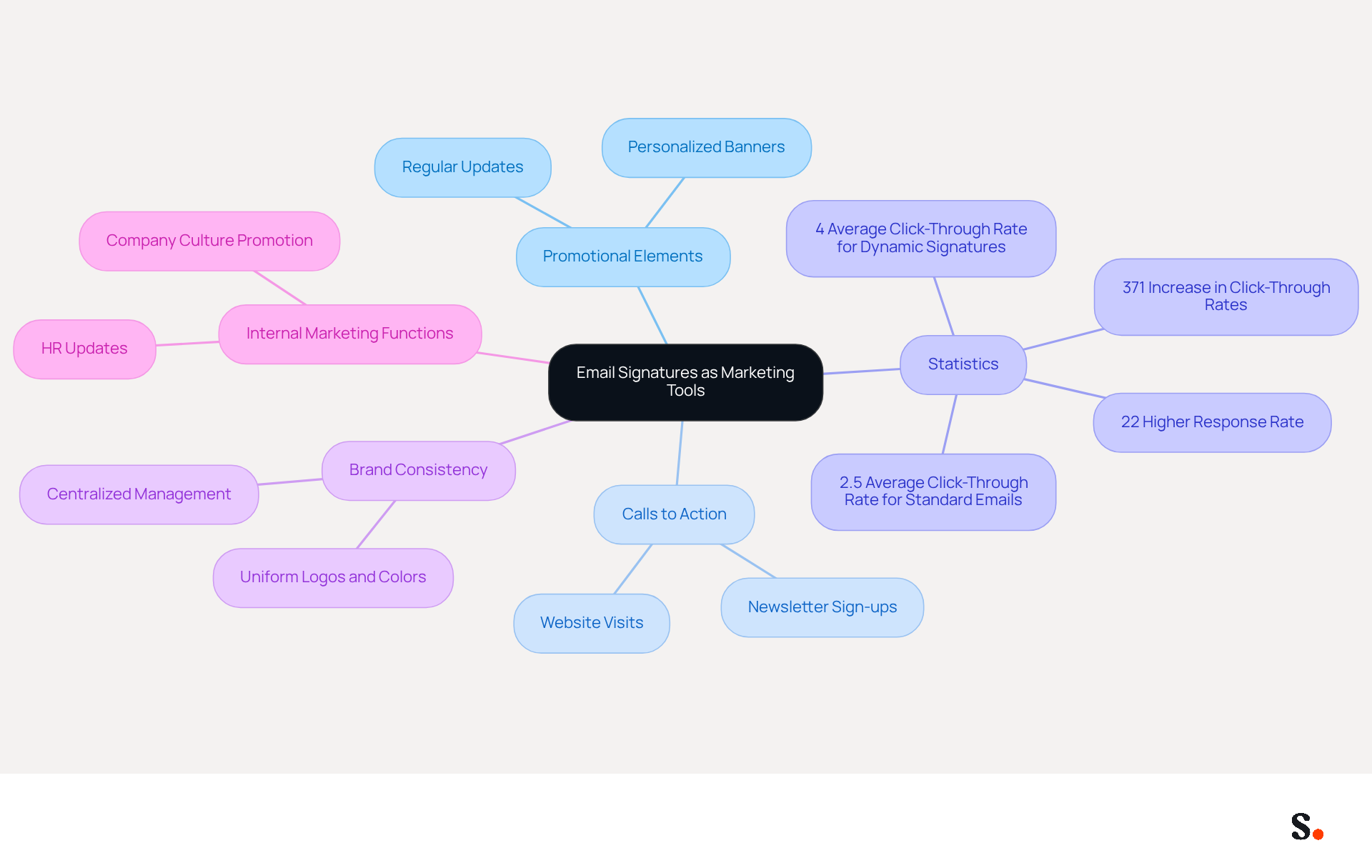This mindmap shows how different aspects of email signatures can be used as marketing tools. Start at the center with the main idea, then follow the branches to explore promotional strategies, statistics that support their effectiveness, and the importance of maintaining brand consistency.