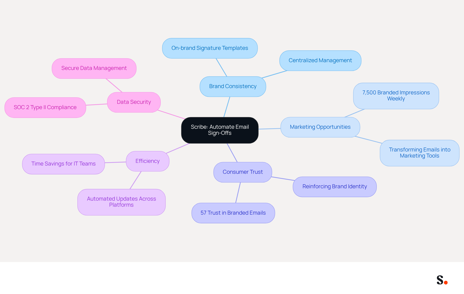The central node represents the main topic of automating email sign-offs. Each branch shows a key benefit or theme related to this topic, with sub-branches providing more detailed points. This layout helps you see how all these ideas connect and support the overall goal of maintaining a consistent and professional brand image. The central node represents the main topic of automating email sign-offs. Each branch shows a key benefit or theme related to this topic, with sub-branches providing more detailed points. This layout helps you see how all these ideas connect and support the overall goal of maintaining a consistent and professional brand image.
