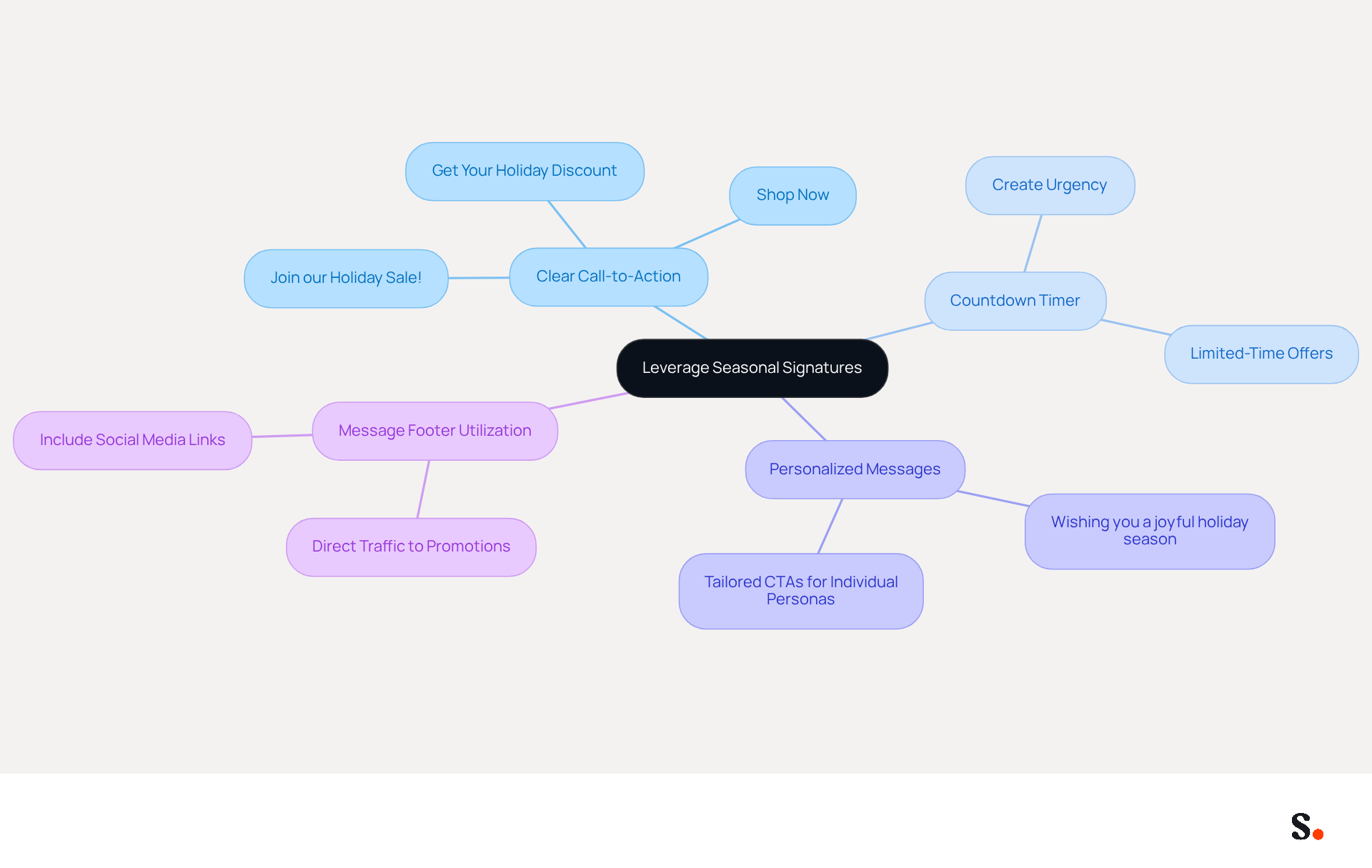 This mindmap starts with the main idea of using seasonal signatures in marketing. Each branch represents a different strategy, and you can follow the branches to see how each tactic contributes to the overall goal of enhancing marketing effectiveness. This mindmap starts with the main idea of using seasonal signatures in marketing. Each branch represents a different strategy, and you can follow the branches to see how each tactic contributes to the overall goal of enhancing marketing effectiveness.