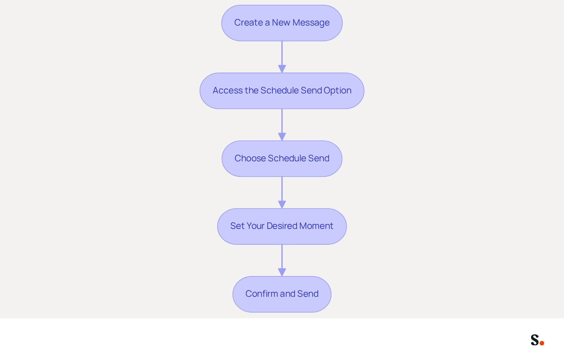 Each box represents a step in the process of scheduling an email. Follow the arrows to see how to move from one step to the next, ensuring you complete each action in order to successfully schedule your email. Each box represents a step in the process of scheduling an email. Follow the arrows to see how to move from one step to the next, ensuring you complete each action in order to successfully schedule your email.