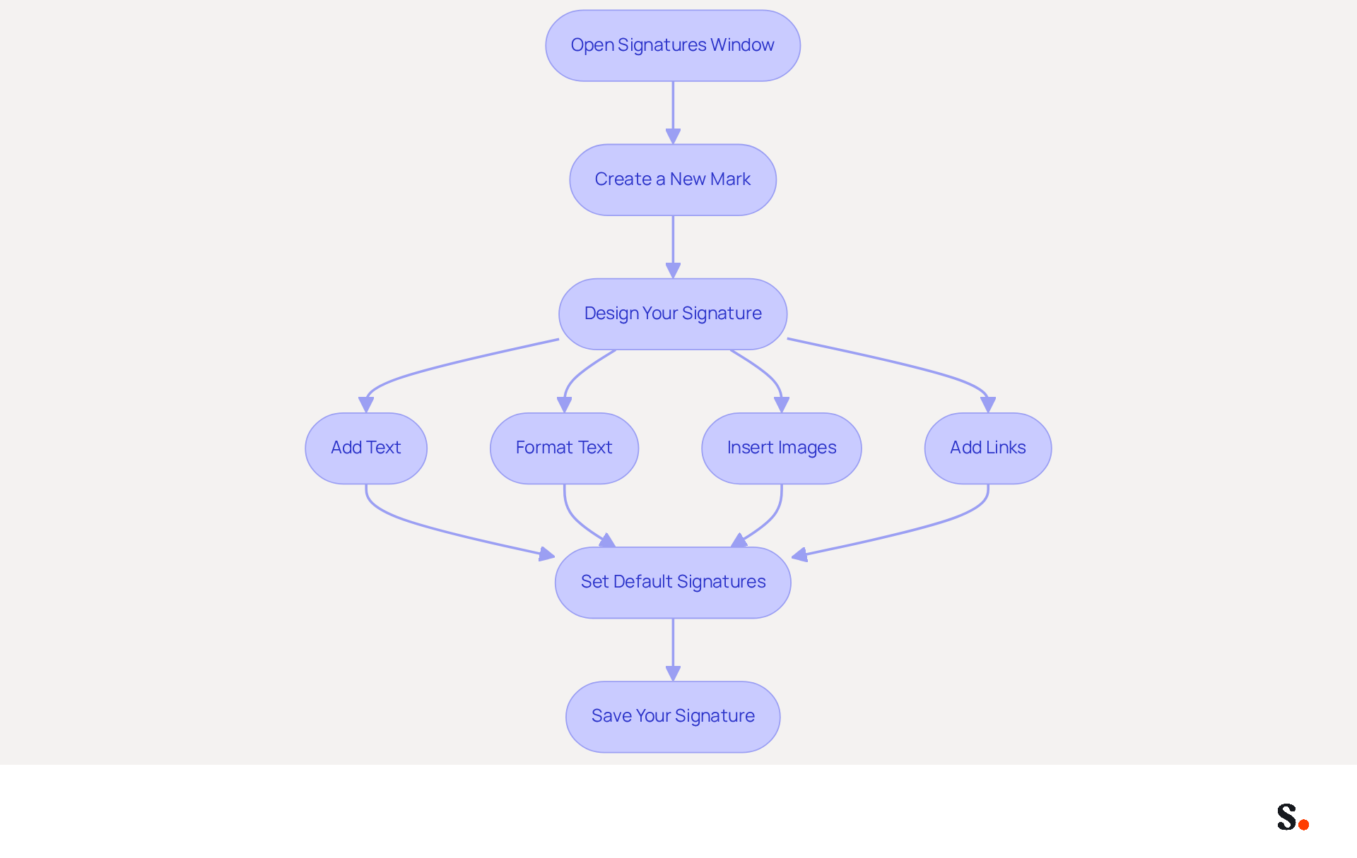 This flowchart shows you the steps to create your email signature in Outlook. Start at the top and follow the arrows down to see what to do next. Each box represents a step, and the sub-steps under 'Design Your Signature' give you more details on how to personalize your signature effectively. This flowchart shows you the steps to create your email signature in Outlook. Start at the top and follow the arrows down to see what to do next. Each box represents a step, and the sub-steps under 'Design Your Signature' give you more details on how to personalize your signature effectively.