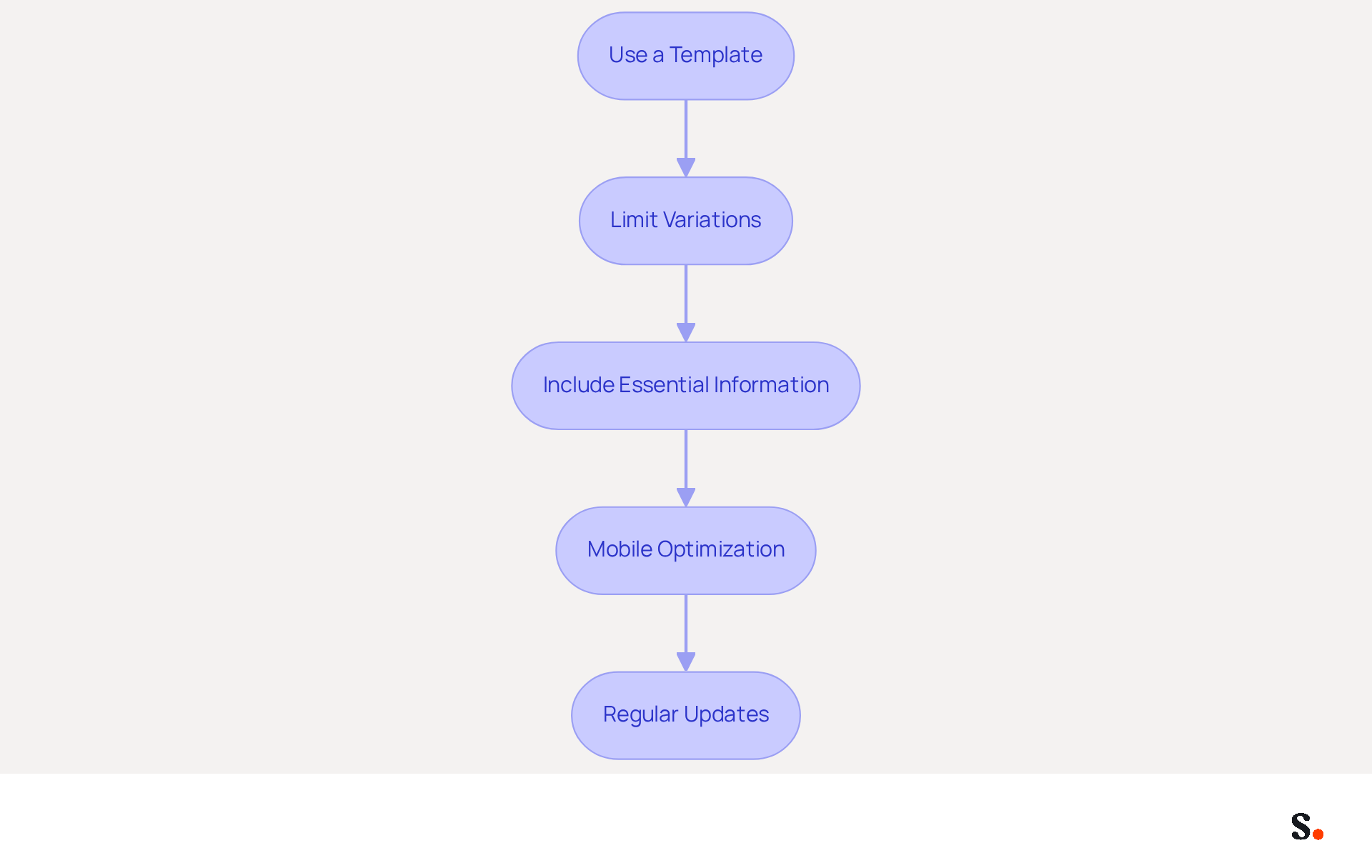 Each box represents a step you can take to ensure your email signatures reflect your brand consistently. Follow the arrows to see how each step builds on the previous one, guiding you through the process.