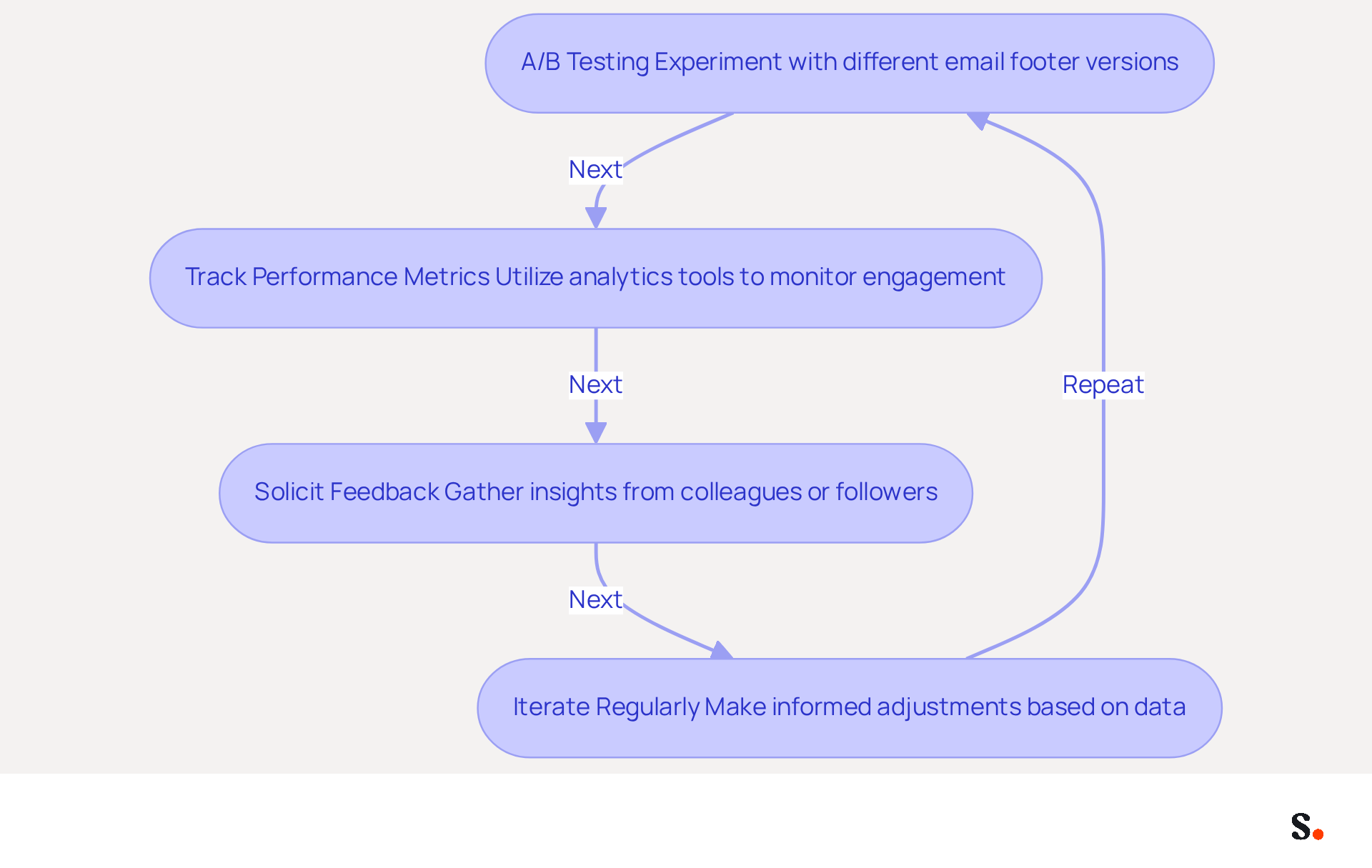 Follow the arrows to see how each step contributes to improving your email signature. Start with testing different versions, then track how they perform, gather feedback, and finally make regular updates based on what you learn.