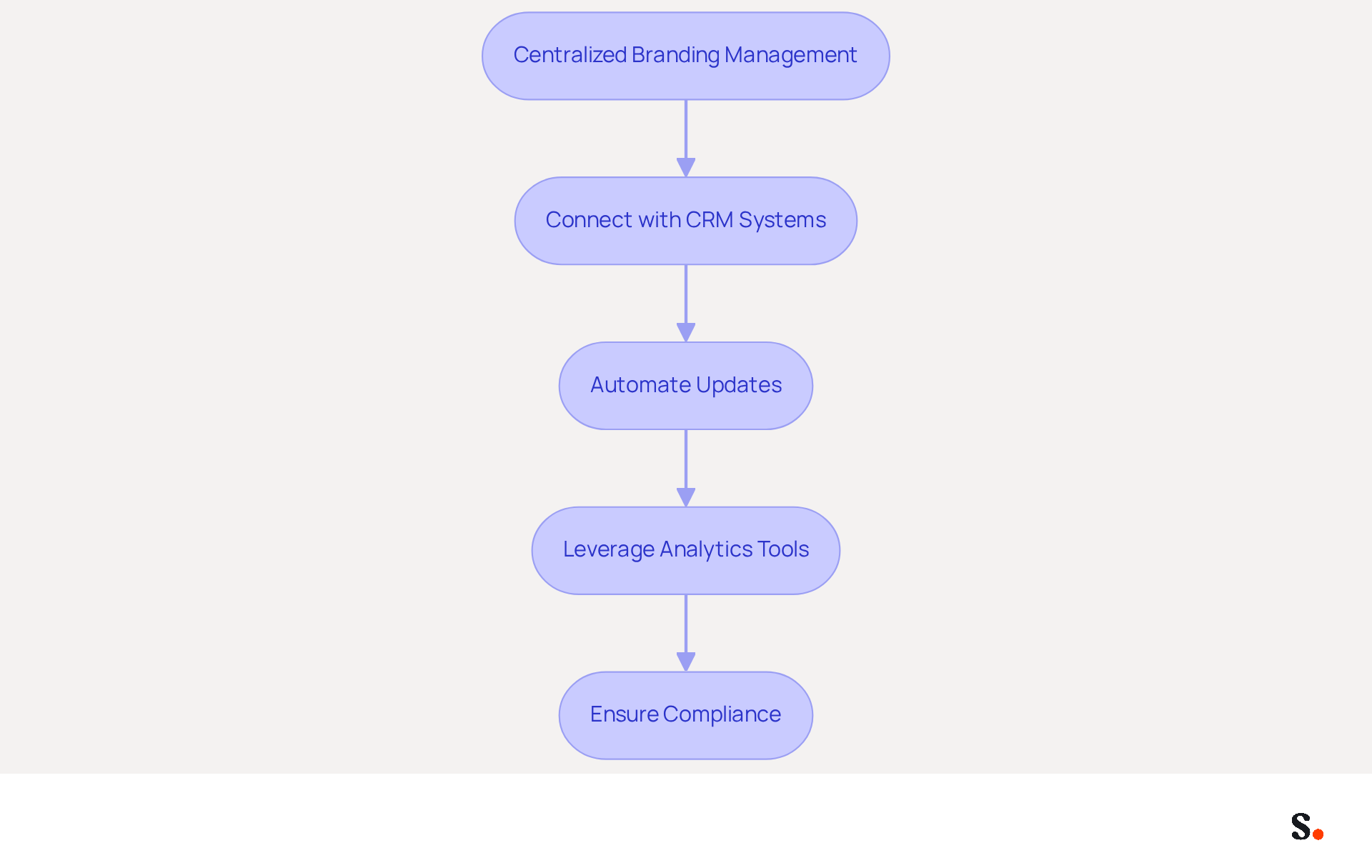Each box represents a step in the integration process. Follow the arrows to see how each practice builds on the previous one, helping businesses enhance their email branding and operational efficiency.