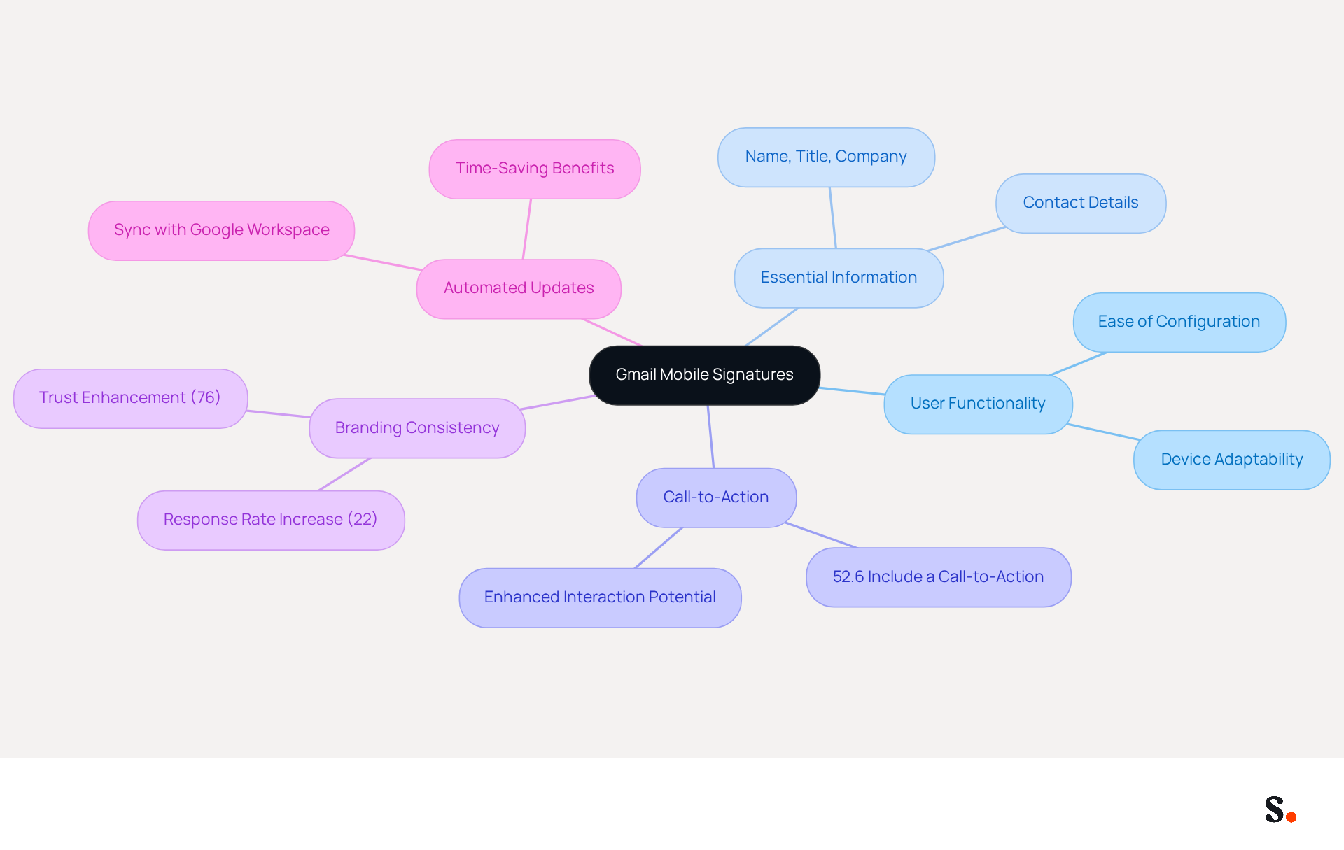 This mindmap starts with the main topic of Gmail mobile signatures at the center. Each branch represents a key feature or aspect, and the sub-branches provide additional details or statistics related to those features. Follow the branches to explore how each element contributes to effective email communication. This mindmap starts with the main topic of Gmail mobile signatures at the center. Each branch represents a key feature or aspect, and the sub-branches provide additional details or statistics related to those features. Follow the branches to explore how each element contributes to effective email communication.