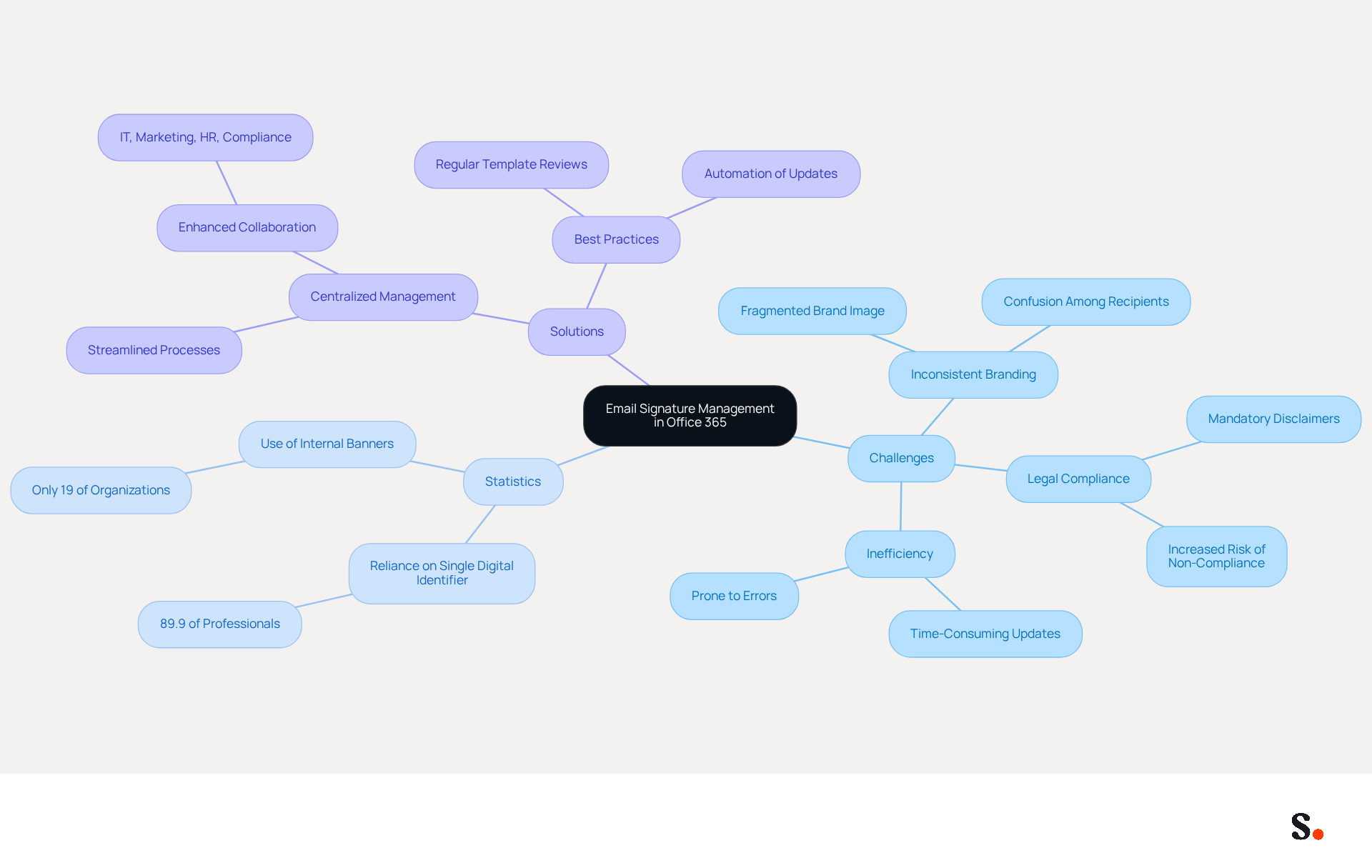 This mindmap starts with the central idea of managing email signatures in Office 365. From there, you can explore the challenges organizations face, important statistics that highlight the need for management, and potential solutions to improve branding and compliance. This mindmap starts with the central idea of managing email signatures in Office 365. From there, you can explore the challenges organizations face, important statistics that highlight the need for management, and potential solutions to improve branding and compliance.
