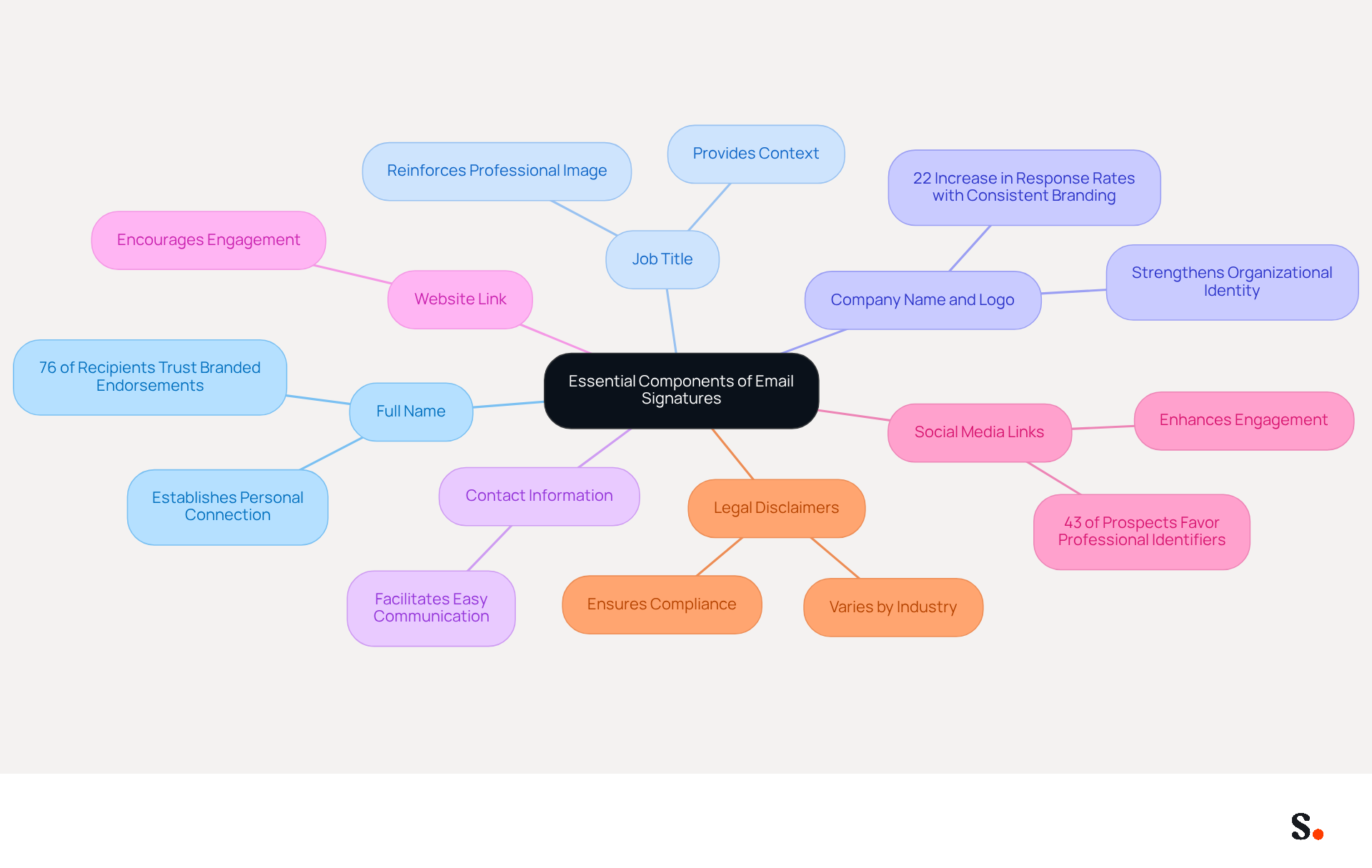 This mindmap starts with the main idea in the center and branches out to show each important component of an email signature. Each branch represents a key element, and you can follow the lines to see how they connect to the overall goal of enhancing professional communication. This mindmap starts with the main idea in the center and branches out to show each important component of an email signature. Each branch represents a key element, and you can follow the lines to see how they connect to the overall goal of enhancing professional communication.