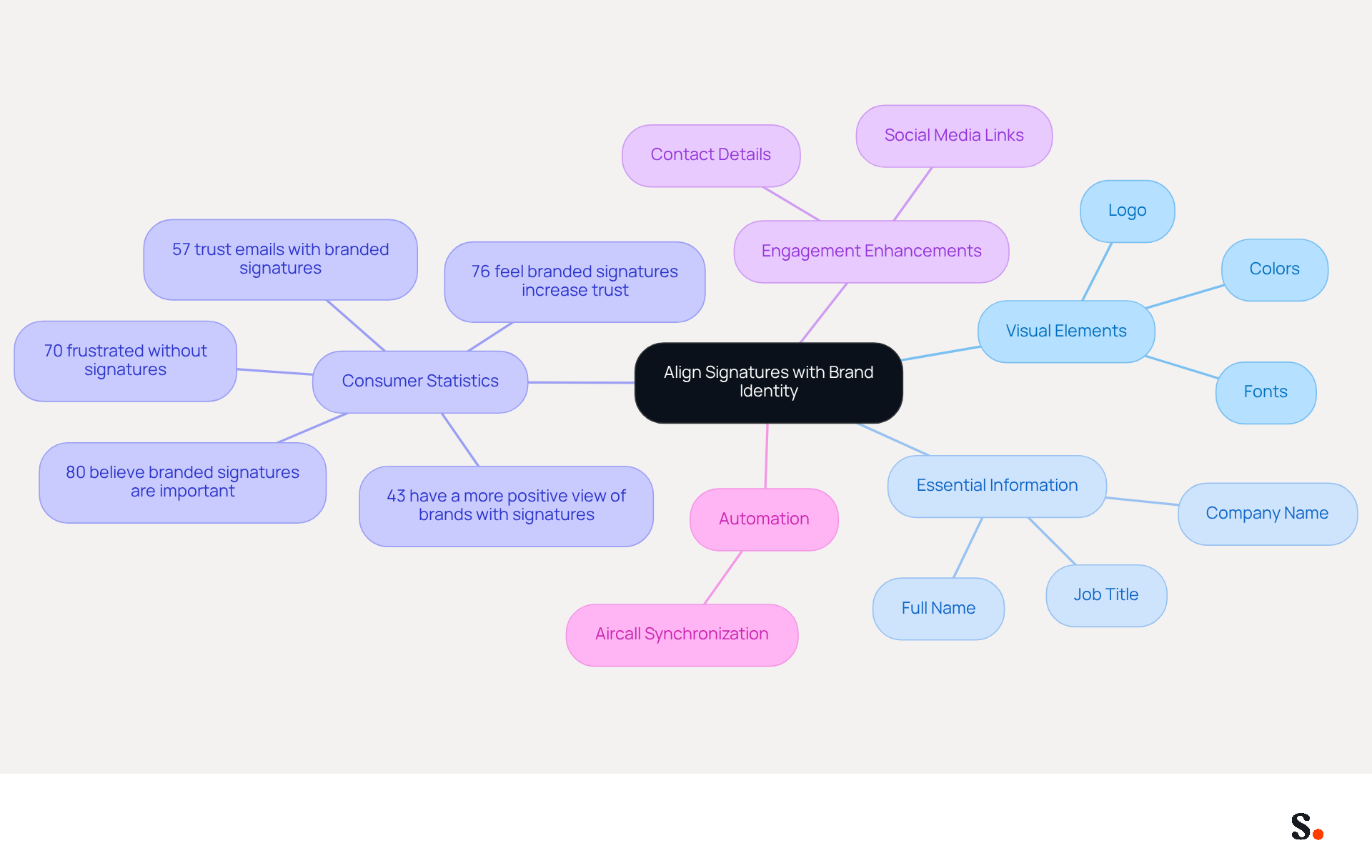 The central idea is about creating effective email signatures that reflect your brand. Each branch represents a different aspect of this process, from visual elements to consumer perceptions. Follow the branches to see how each part contributes to a cohesive brand identity.