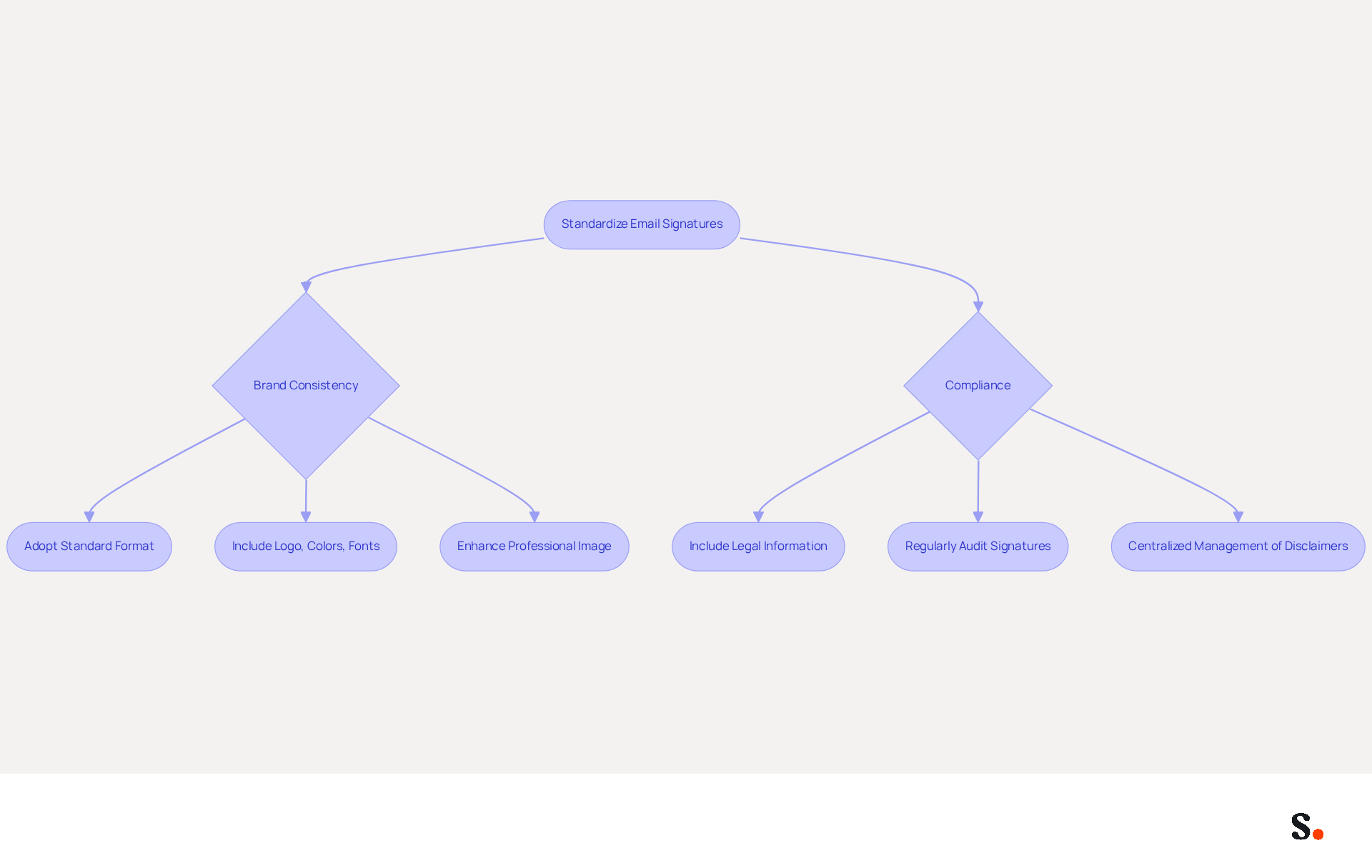 This flowchart guides you through the process of standardizing email signatures. Follow the arrows to see how to ensure your branding is consistent and compliant with legal requirements. Each step is crucial for enhancing your organization's professional image. This flowchart guides you through the process of standardizing email signatures. Follow the arrows to see how to ensure your branding is consistent and compliant with legal requirements. Each step is crucial for enhancing your organization's professional image.