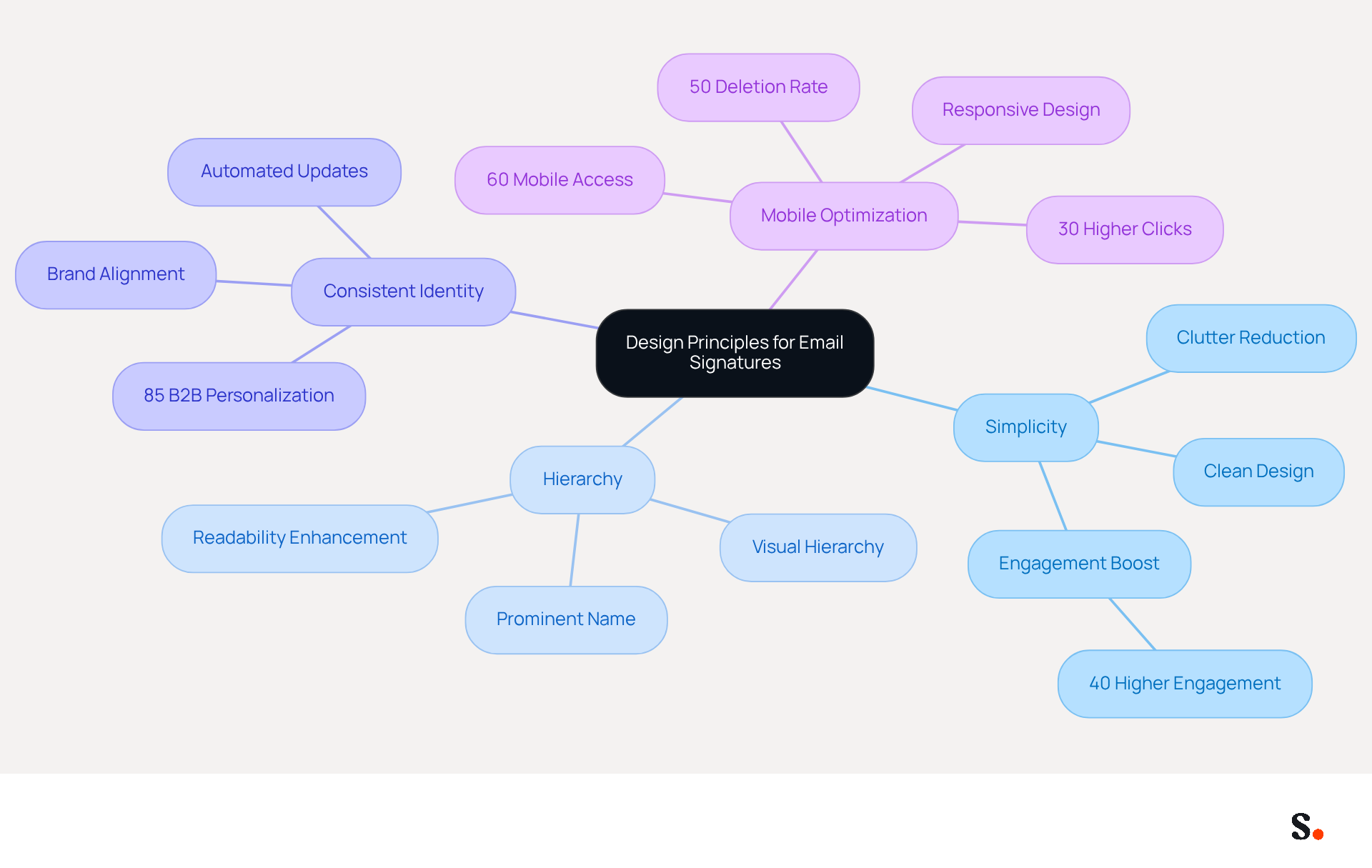 This mindmap starts with the central idea of optimizing email signatures and branches out into four main principles. Each principle has its own sub-points that explain why it's important and how it contributes to better communication. Follow the branches to see how these ideas connect and support the overall goal of enhancing engagement.