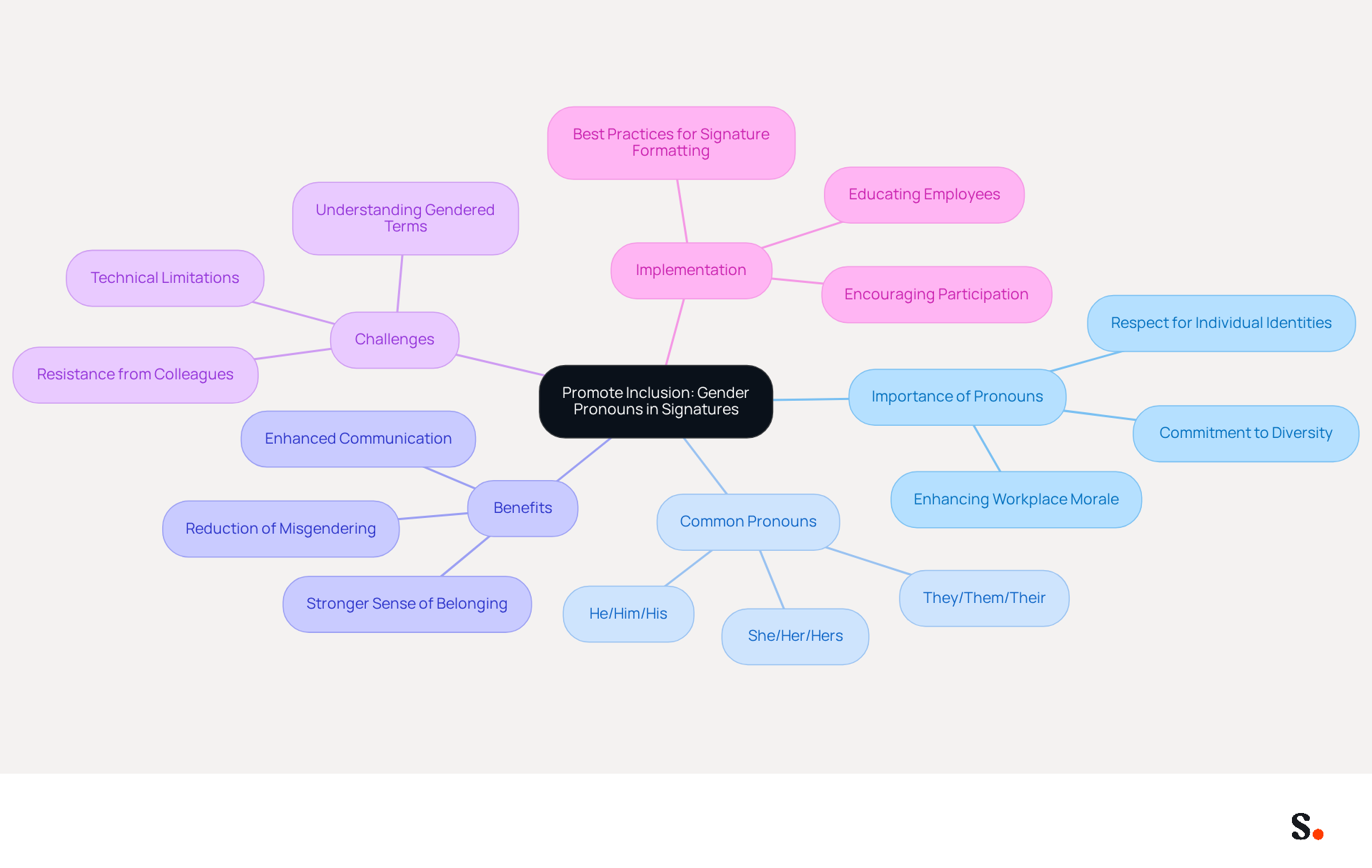 This mindmap illustrates how incorporating gender pronouns in email signatures can promote inclusivity. Start at the center with the main idea, then explore the branches to see why it's important, what pronouns are commonly used, the benefits of this practice, the challenges faced, and how to implement it effectively. This mindmap illustrates how incorporating gender pronouns in email signatures can promote inclusivity. Start at the center with the main idea, then explore the branches to see why it's important, what pronouns are commonly used, the benefits of this practice, the challenges faced, and how to implement it effectively.