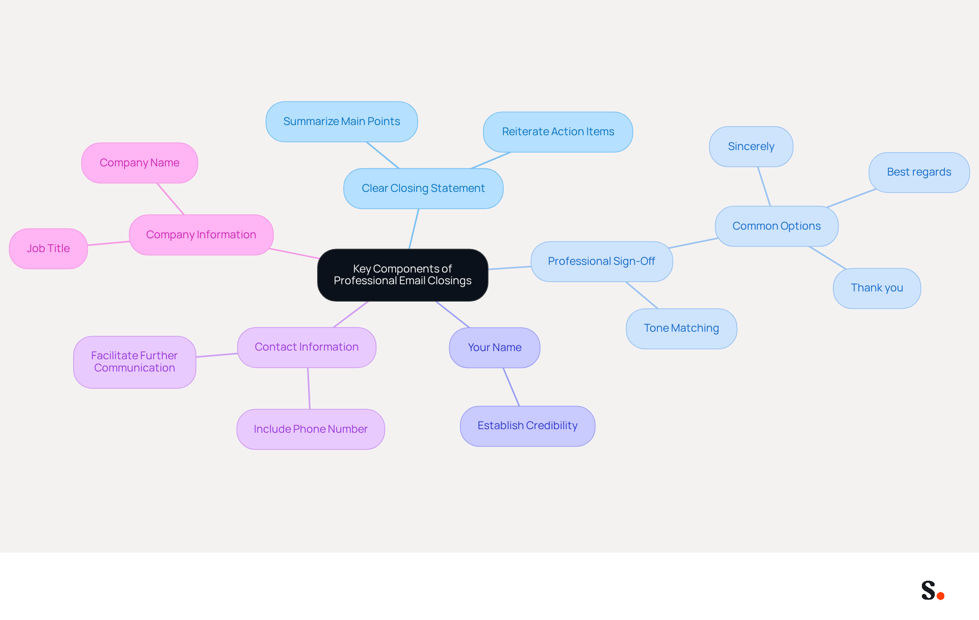 This mindmap shows the essential parts of crafting a professional email closing. Start at the center with the main idea, then follow the branches to see each component and its importance in effective communication.
