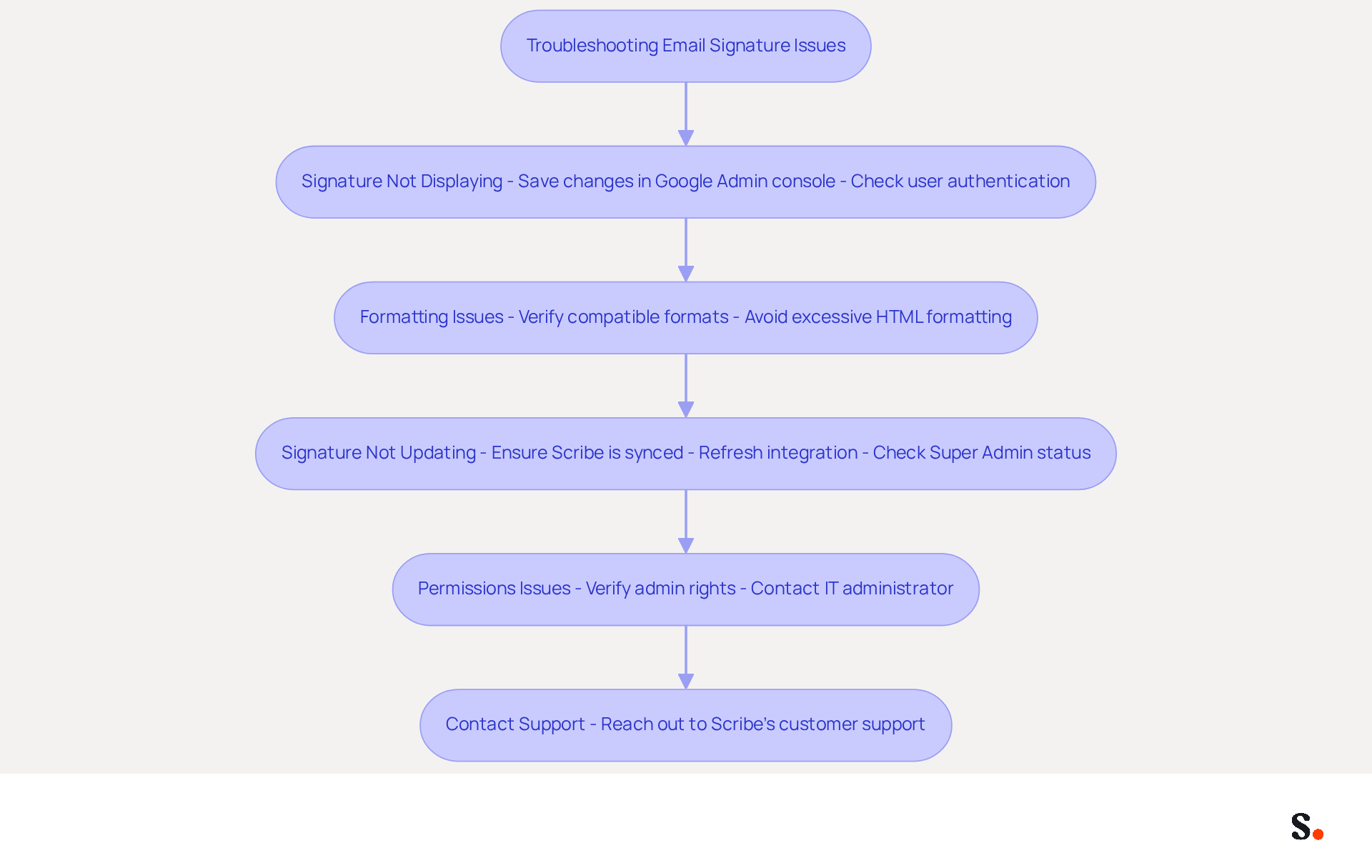 Each box represents a troubleshooting step. Follow the arrows to see what to do next if you encounter a specific issue with your email signature integration. Each box represents a troubleshooting step. Follow the arrows to see what to do next if you encounter a specific issue with your email signature integration.