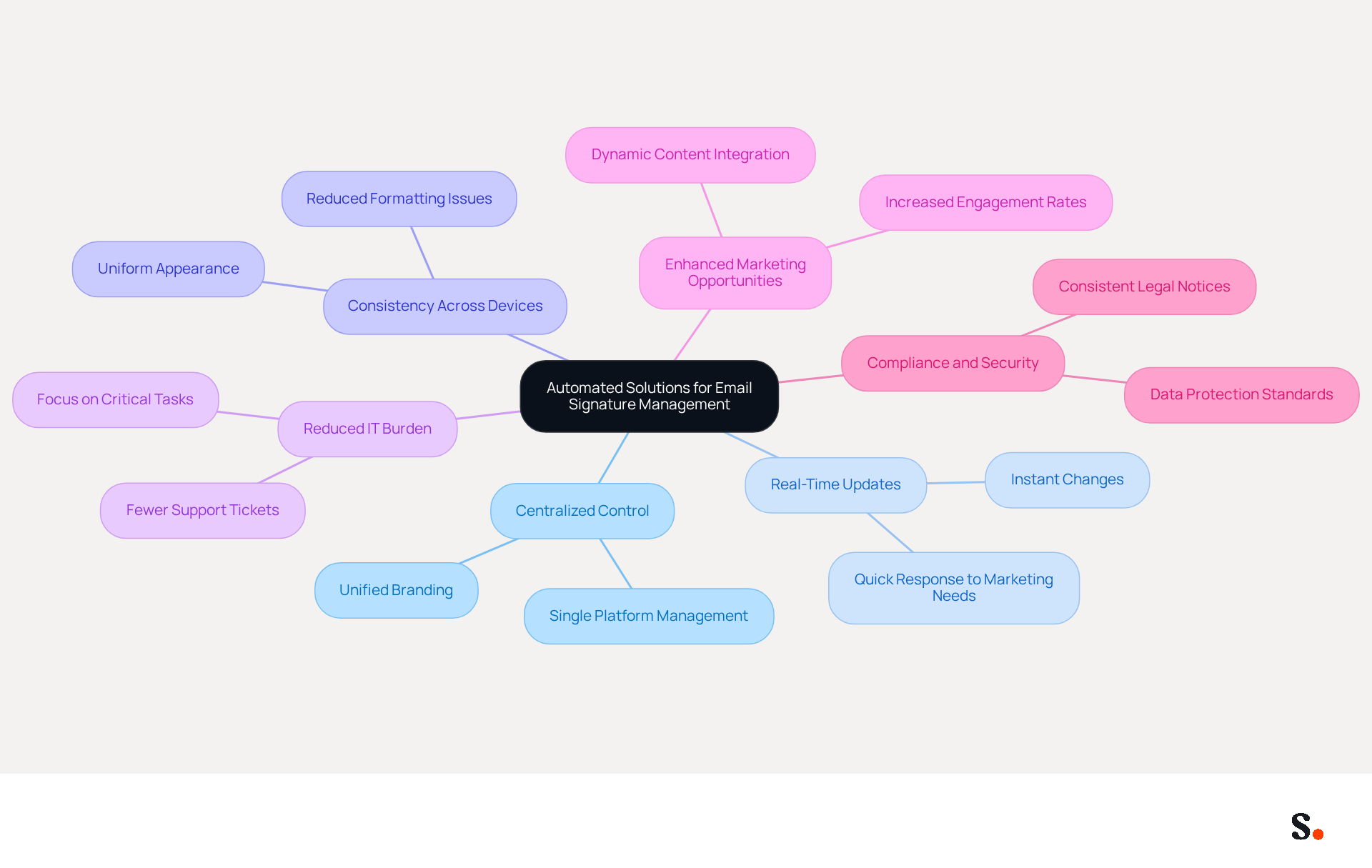 This mindmap starts with the main idea in the center and branches out to show the key benefits of using automated solutions for email signatures. Each branch represents a different benefit, and the sub-branches provide more detail. This layout helps you see how all the benefits connect back to the central theme of efficiency and brand consistency. This mindmap starts with the main idea in the center and branches out to show the key benefits of using automated solutions for email signatures. Each branch represents a different benefit, and the sub-branches provide more detail. This layout helps you see how all the benefits connect back to the central theme of efficiency and brand consistency.