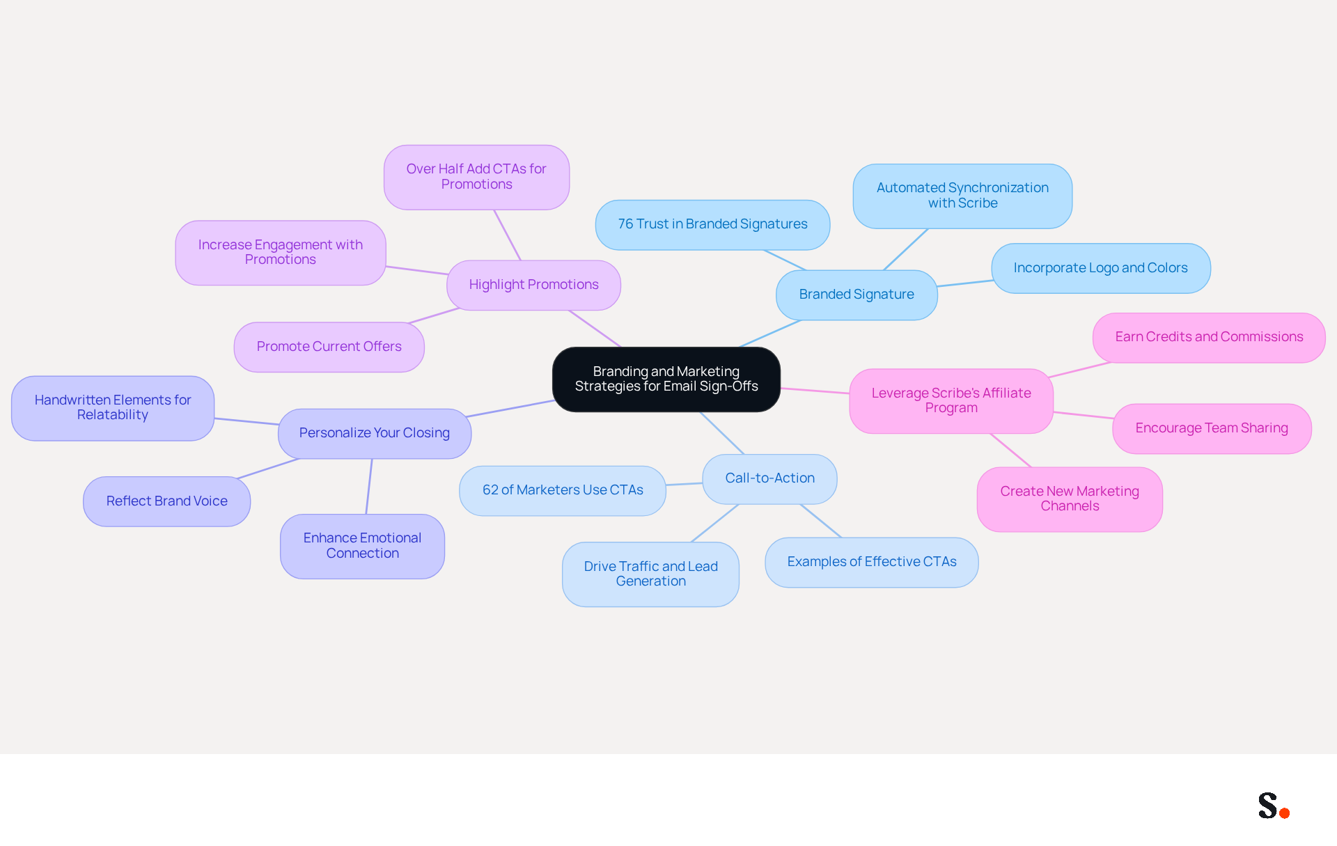 This mindmap starts with the main idea in the center and branches out into specific strategies. Each branch represents a different approach to enhancing your email sign-offs, making it easy to see how they connect to the overall goal of improving engagement and brand recognition.