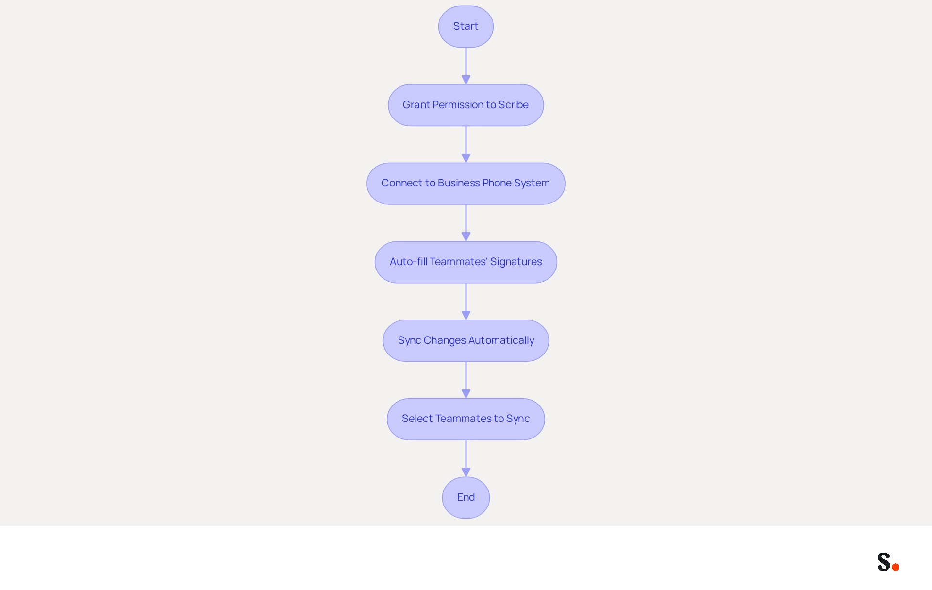 This flowchart shows the steps to set up and use Scribe for managing email signatures. Follow the arrows to see what you need to do at each stage, from granting permissions to syncing signatures. This flowchart shows the steps to set up and use Scribe for managing email signatures. Follow the arrows to see what you need to do at each stage, from granting permissions to syncing signatures.
