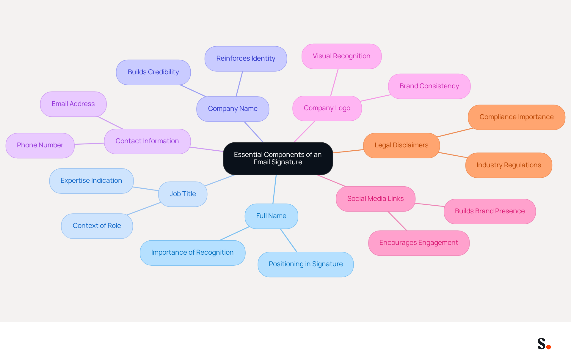 This mindmap shows the key elements that make up an effective email signature. Each branch represents a different component, and you can explore how they contribute to creating a professional image in your emails. This mindmap shows the key elements that make up an effective email signature. Each branch represents a different component, and you can explore how they contribute to creating a professional image in your emails.