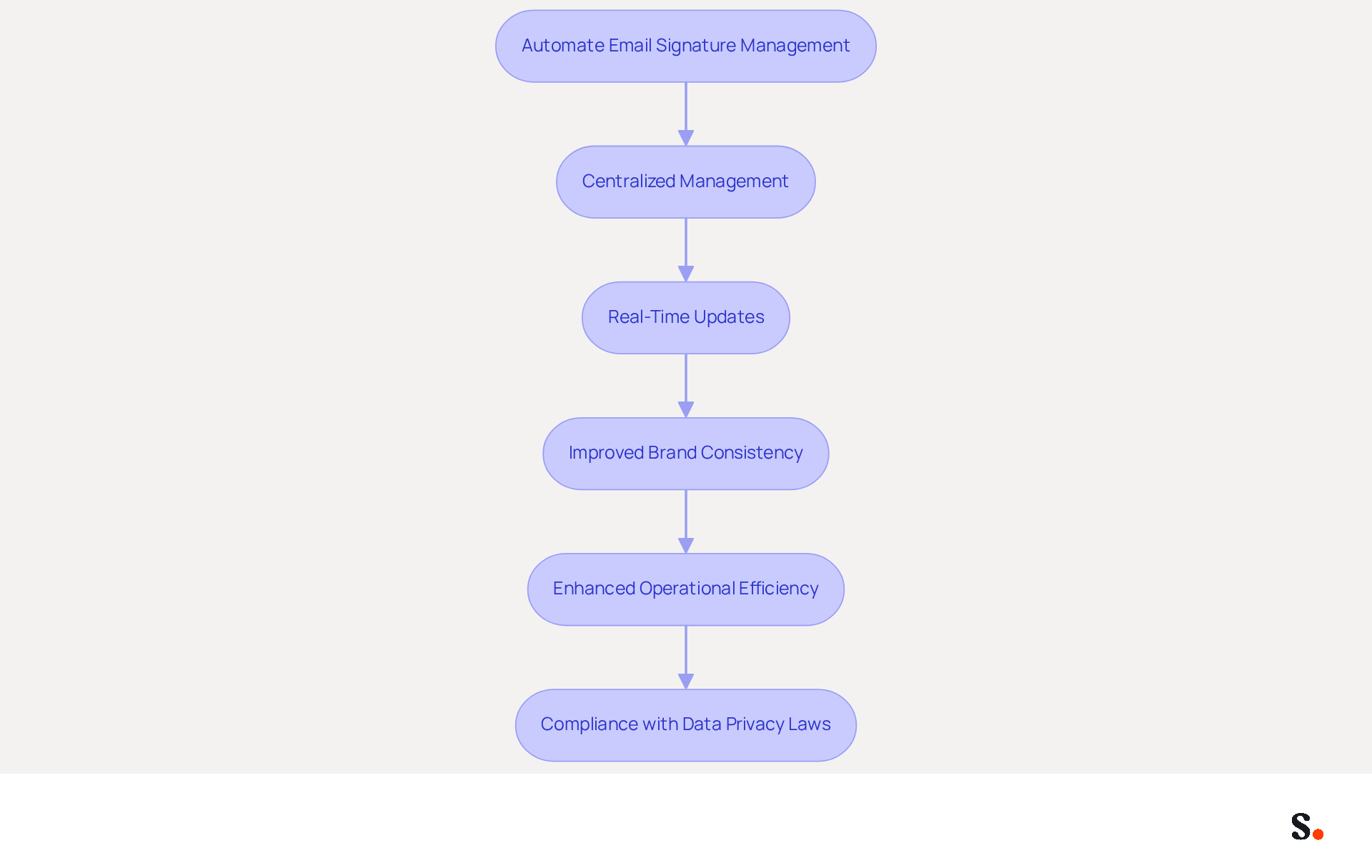 This flowchart outlines the steps involved in automating email signature management. Start with the automation process, then follow the arrows to see how it leads to centralized management, real-time updates, and ultimately improved brand consistency and compliance. This flowchart outlines the steps involved in automating email signature management. Start with the automation process, then follow the arrows to see how it leads to centralized management, real-time updates, and ultimately improved brand consistency and compliance.