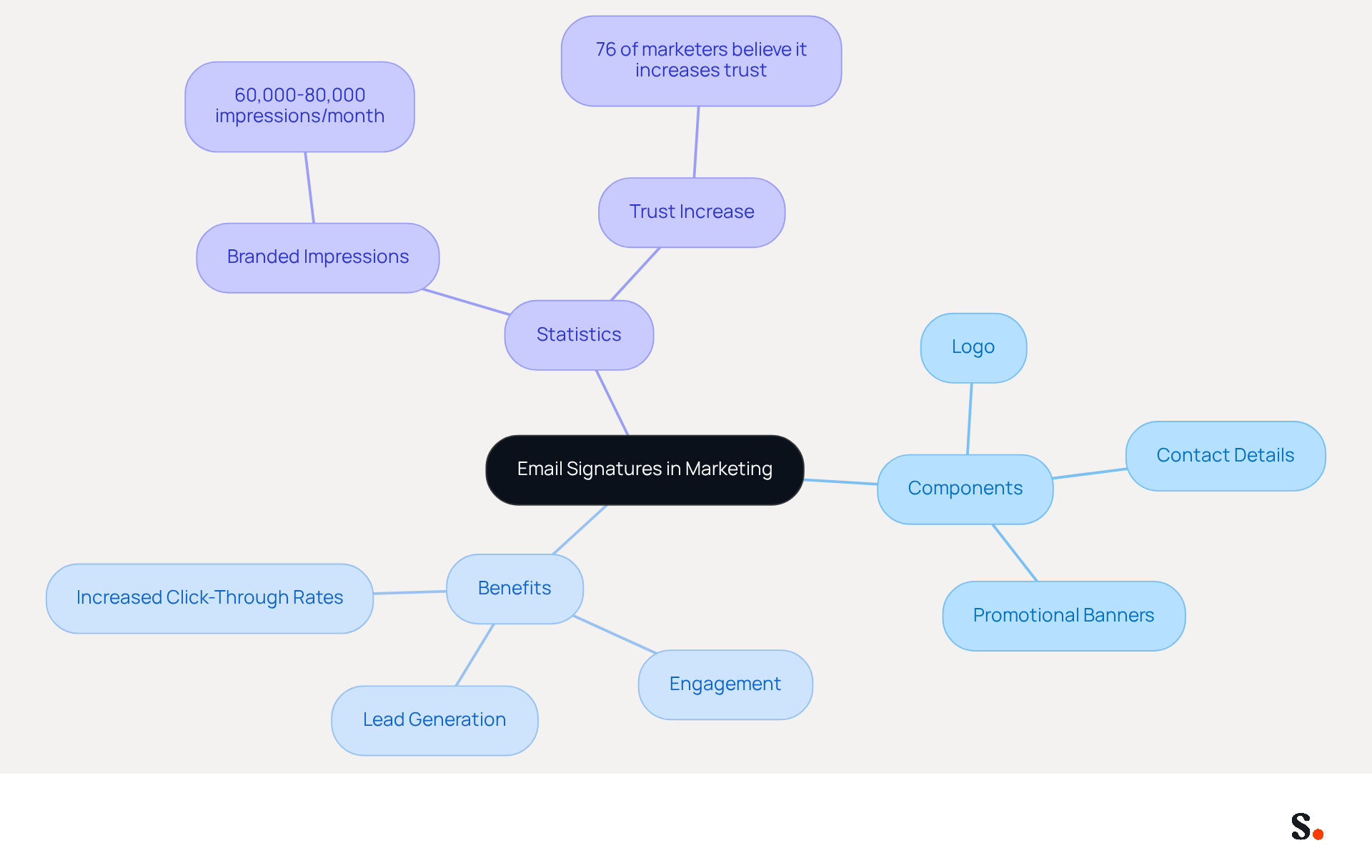 This mindmap illustrates how email signatures can be transformed into powerful marketing tools. Start at the center with the main idea, then explore the branches to see the components and benefits that contribute to effective marketing strategies. This mindmap illustrates how email signatures can be transformed into powerful marketing tools. Start at the center with the main idea, then explore the branches to see the components and benefits that contribute to effective marketing strategies.
