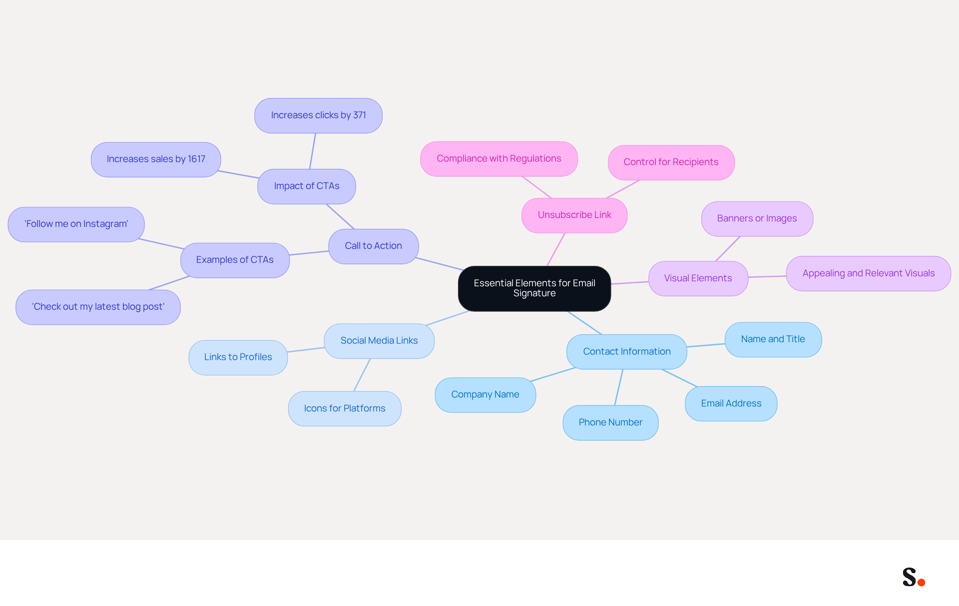 This mindmap starts with the main idea of enhancing email signatures. Each branch represents a key element that contributes to better communication and engagement. Follow the branches to see how each part plays a role in making your emails more effective.
