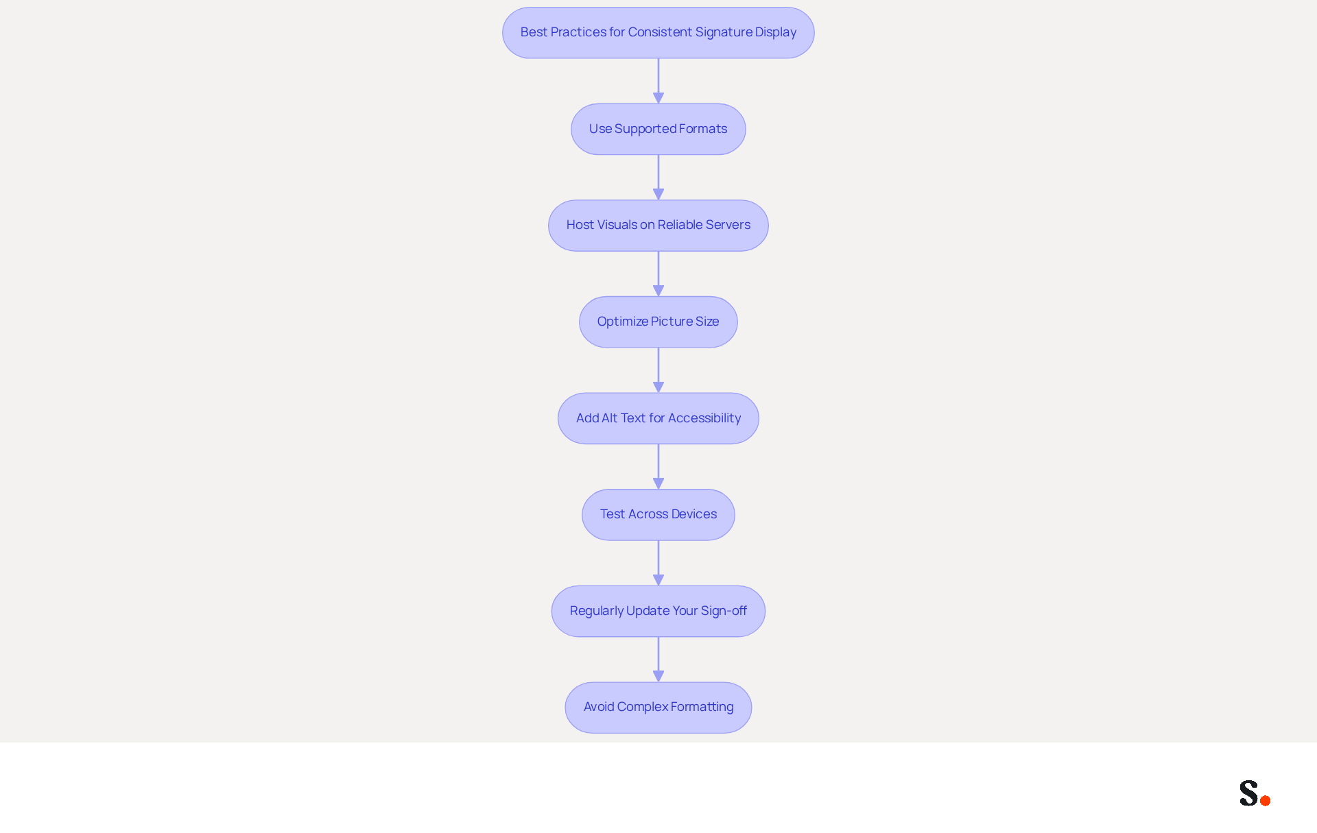 Each box represents a step you should take to ensure your email signature looks great everywhere. Follow the arrows to see the order in which to implement these practices for the best results.