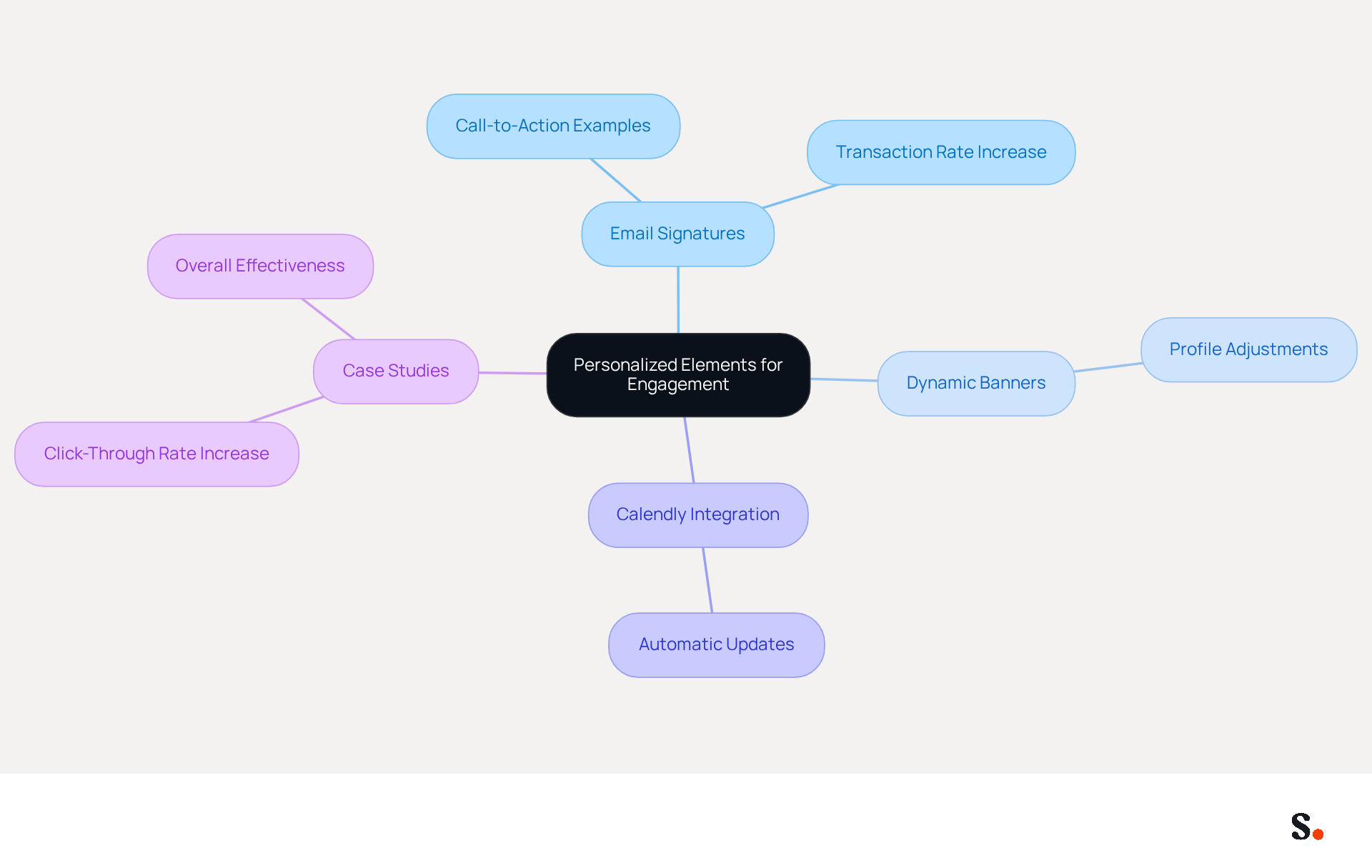 This mindmap illustrates how personalized elements in email communications can enhance engagement. Each branch represents a strategy or benefit, showing how they connect to the central theme of personalization. This mindmap illustrates how personalized elements in email communications can enhance engagement. Each branch represents a strategy or benefit, showing how they connect to the central theme of personalization.