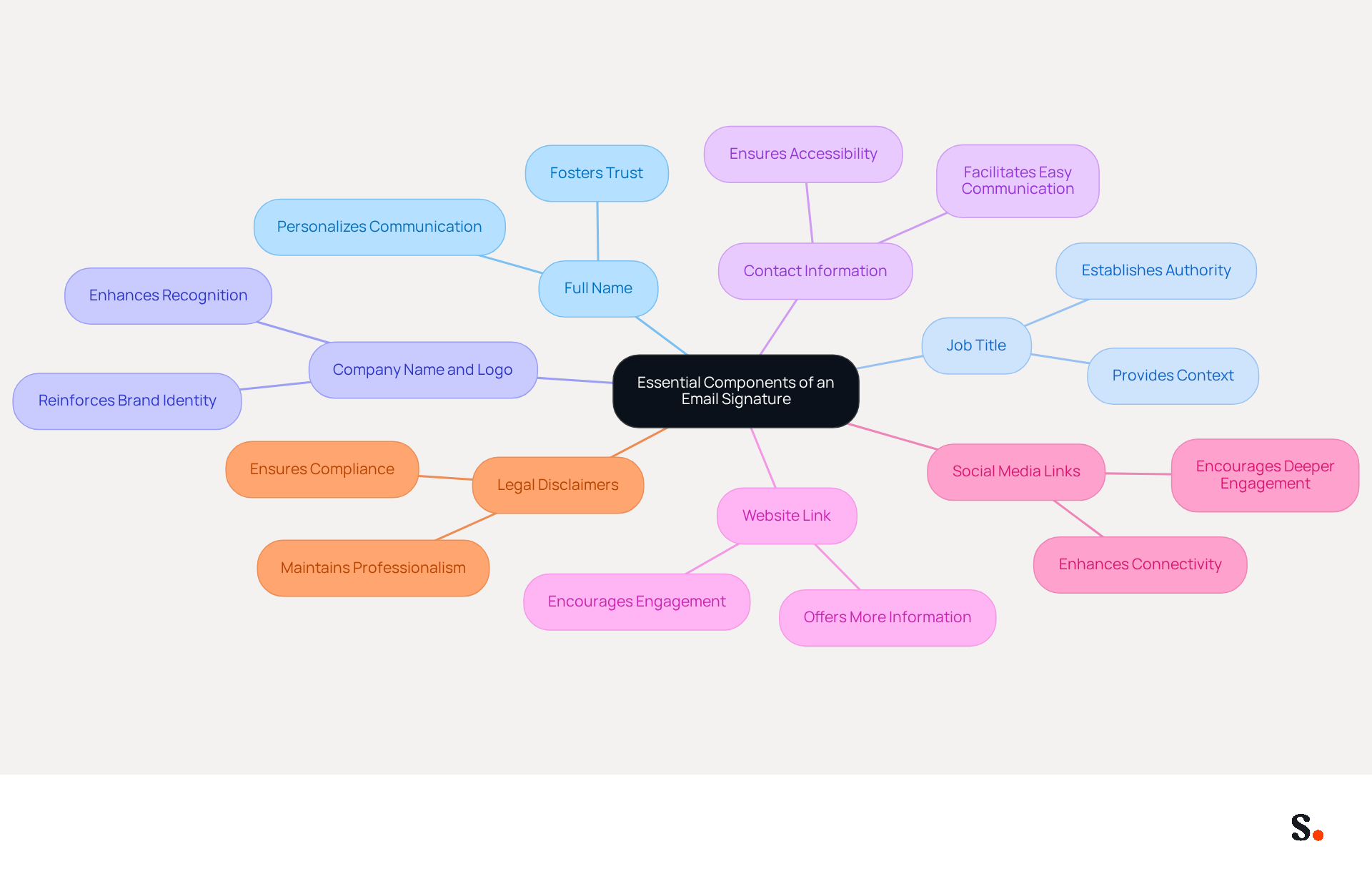 This mindmap shows the key elements that should be included in your email signature. Each branch represents a component, and the descriptions explain why they matter. Follow the branches to see how each part contributes to a professional email signature.