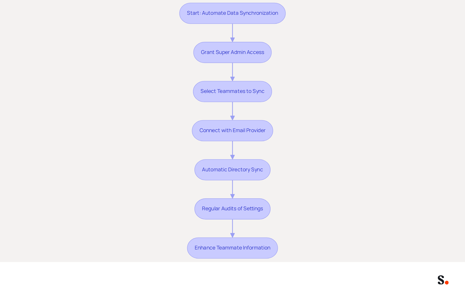 This flowchart shows the steps to automate data synchronization. Follow the arrows to see how each action connects to the next, ensuring your email signatures are always accurate and up-to-date. This flowchart shows the steps to automate data synchronization. Follow the arrows to see how each action connects to the next, ensuring your email signatures are always accurate and up-to-date.