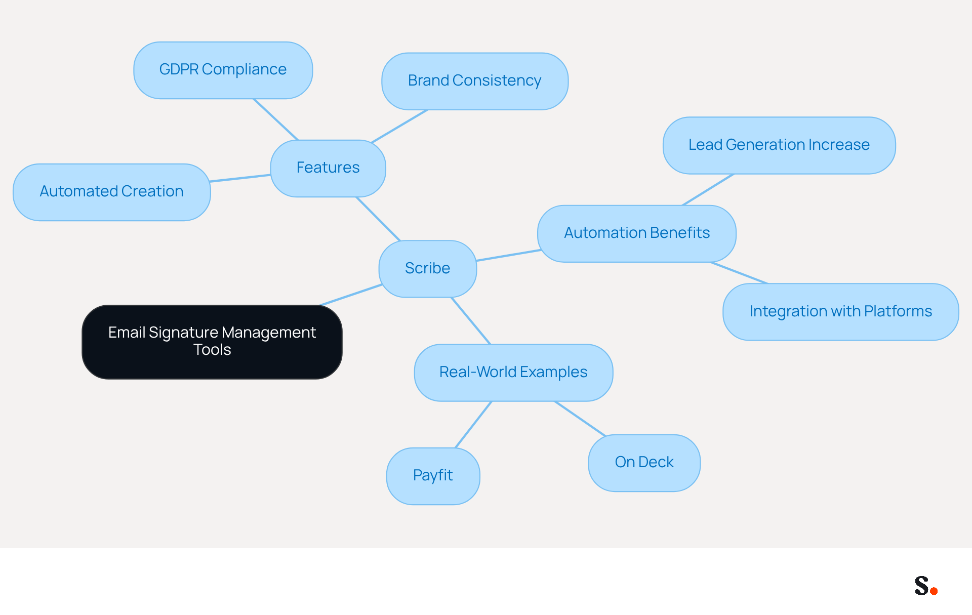 This mindmap starts with the main topic of email signature management tools. From there, it branches out to focus on Scribe, detailing its features, benefits of automation, and examples of companies using it. Each branch helps you see how these elements connect and contribute to effective email signature management. This mindmap starts with the main topic of email signature management tools. From there, it branches out to focus on Scribe, detailing its features, benefits of automation, and examples of companies using it. Each branch helps you see how these elements connect and contribute to effective email signature management.