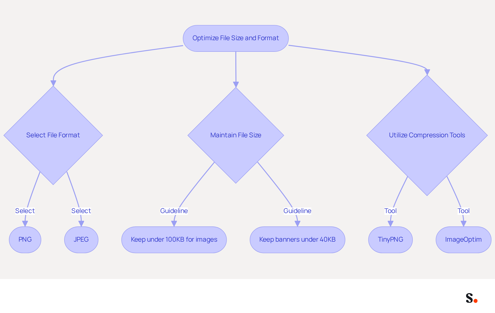 This flowchart guides you through the process of optimizing file sizes and formats for better performance. Start at the top with the main goal, then follow the arrows to see each step you should take, including choosing the right formats, maintaining appropriate sizes, and using compression tools. This flowchart guides you through the process of optimizing file sizes and formats for better performance. Start at the top with the main goal, then follow the arrows to see each step you should take, including choosing the right formats, maintaining appropriate sizes, and using compression tools.