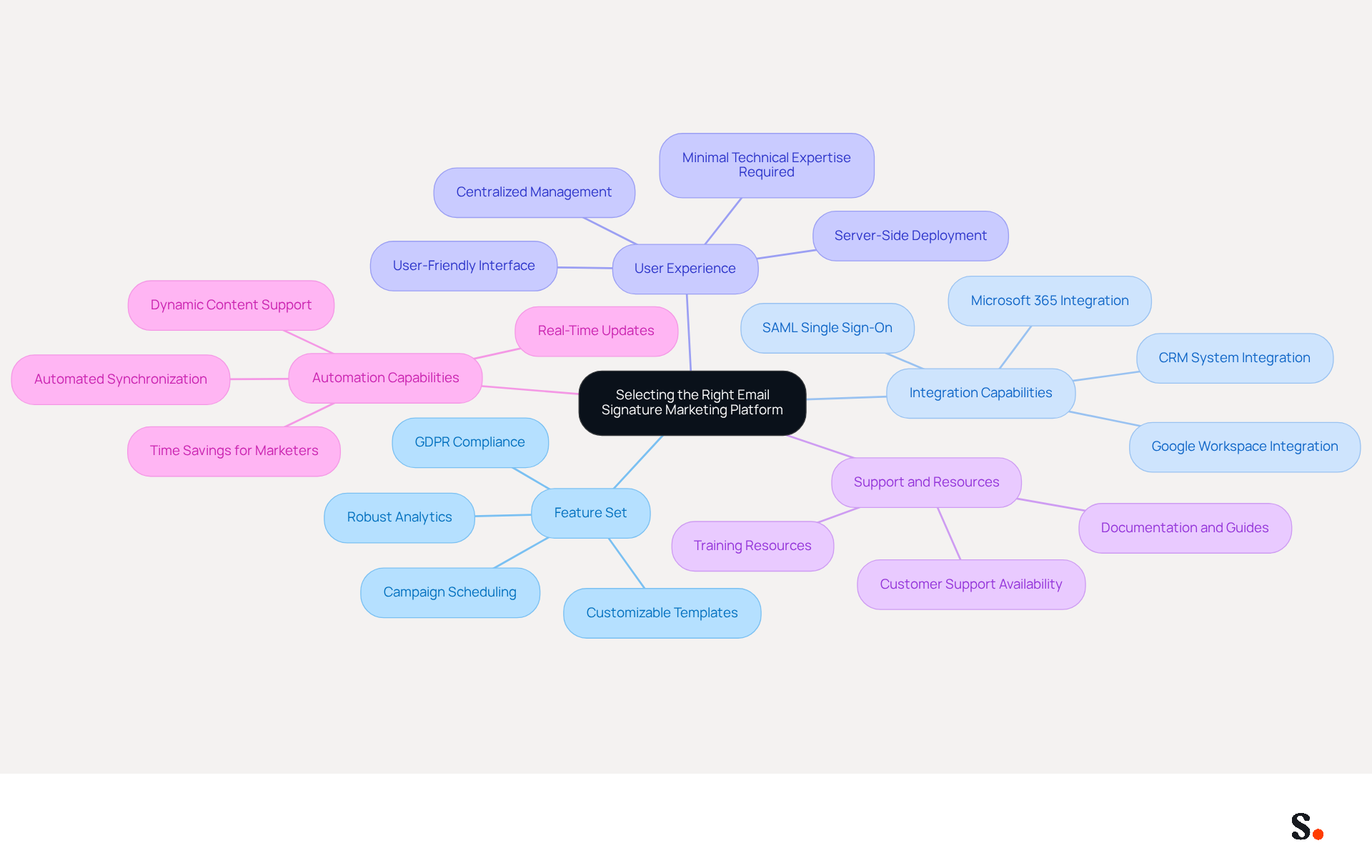 This mindmap helps you visualize the important factors to consider when choosing an email signature marketing platform. Start at the center with the main topic, then follow the branches to explore each key area and its specific features. Each color-coded branch represents a different consideration, making it easy to see how they all connect. This mindmap helps you visualize the important factors to consider when choosing an email signature marketing platform. Start at the center with the main topic, then follow the branches to explore each key area and its specific features. Each color-coded branch represents a different consideration, making it easy to see how they all connect.