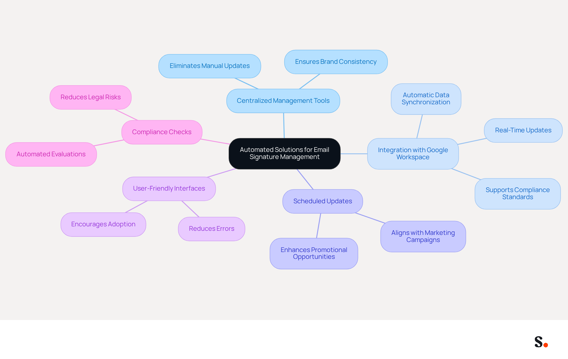 Start at the center with the main topic of automated solutions. Follow the branches to explore each strategy and its benefits, making it easy to understand how they contribute to effective email signature management. Start at the center with the main topic of automated solutions. Follow the branches to explore each strategy and its benefits, making it easy to understand how they contribute to effective email signature management.
