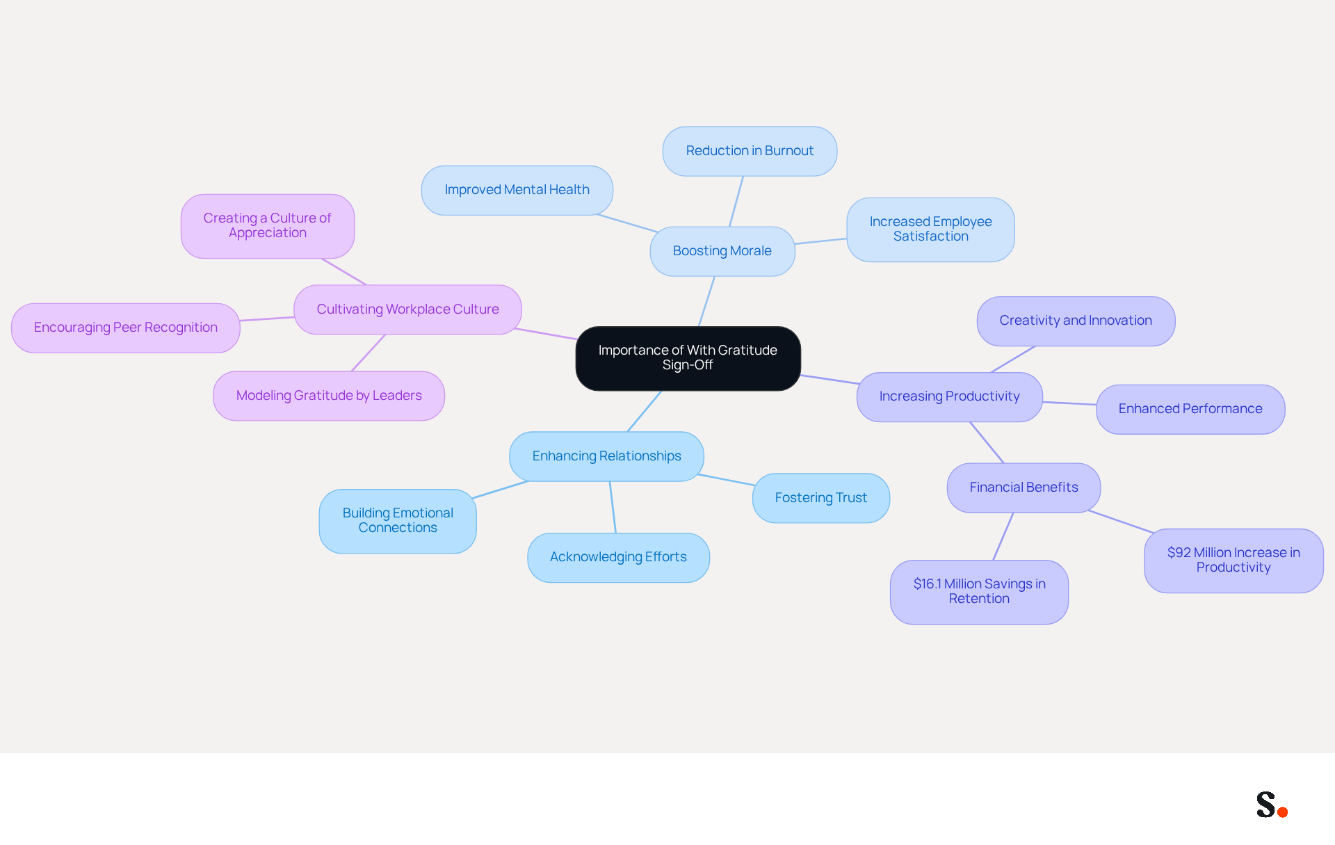 This mindmap shows how the 'with gratitude' sign-off impacts various aspects of professional communication. Each branch represents a key area influenced by appreciation, helping you see the connections and benefits clearly.