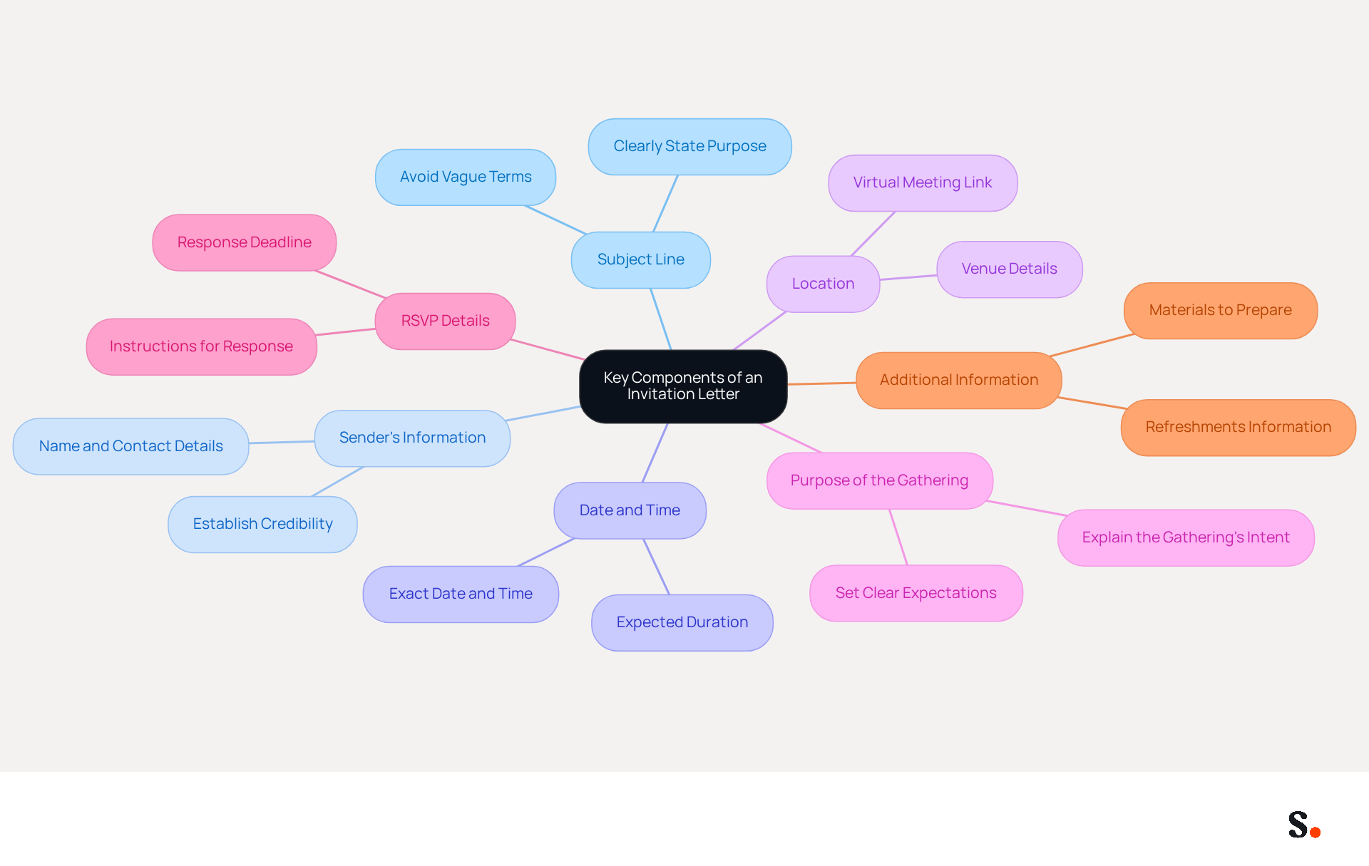 This mindmap shows the essential parts of an invitation letter. Start at the center with the main topic, then follow the branches to see each key component and its importance. Each color represents a different part, making it easy to understand how they all connect. This mindmap shows the essential parts of an invitation letter. Start at the center with the main topic, then follow the branches to see each key component and its importance. Each color represents a different part, making it easy to understand how they all connect.
