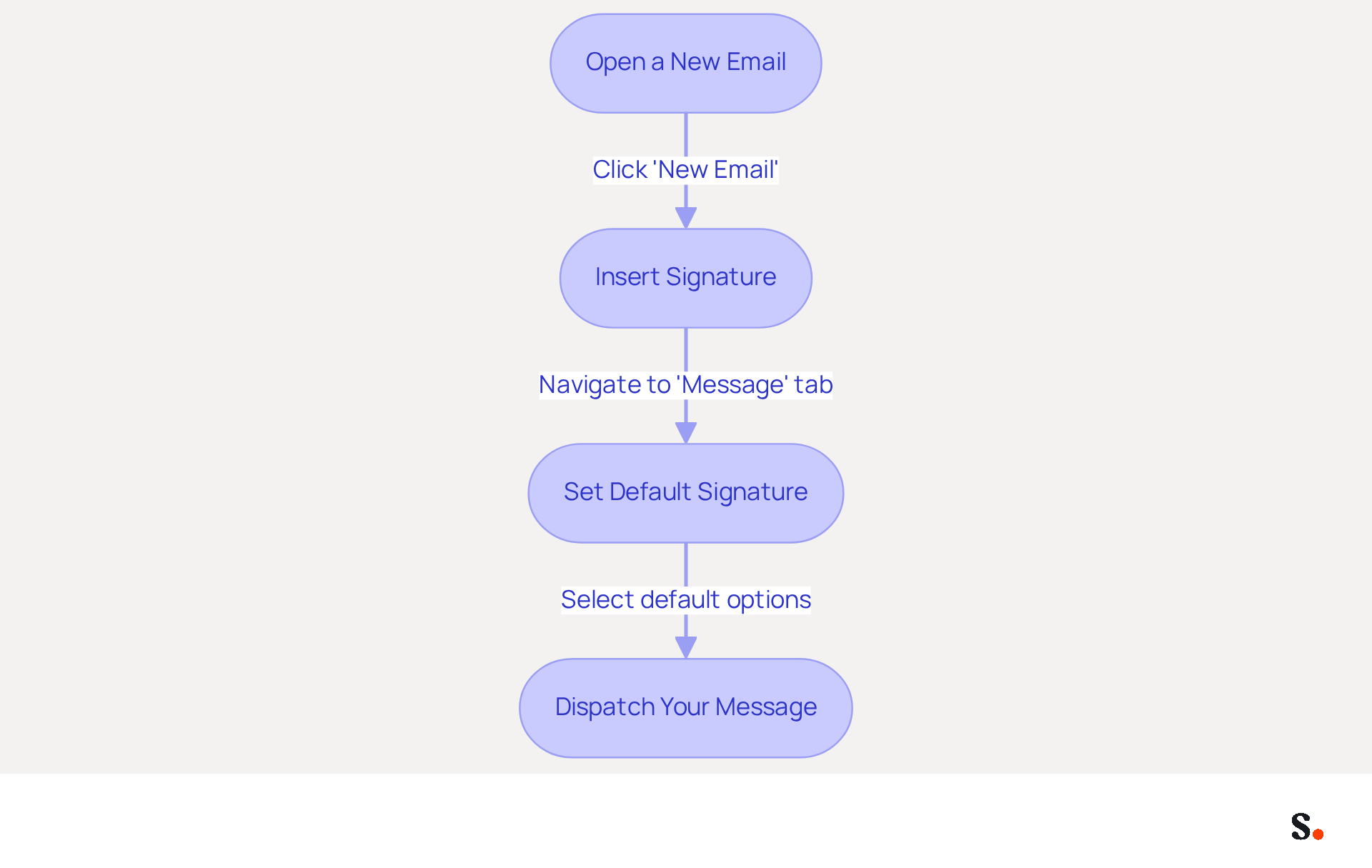 Follow the arrows to see how to apply your email signature. Each box represents a step in the process, making it easy to understand what to do next.