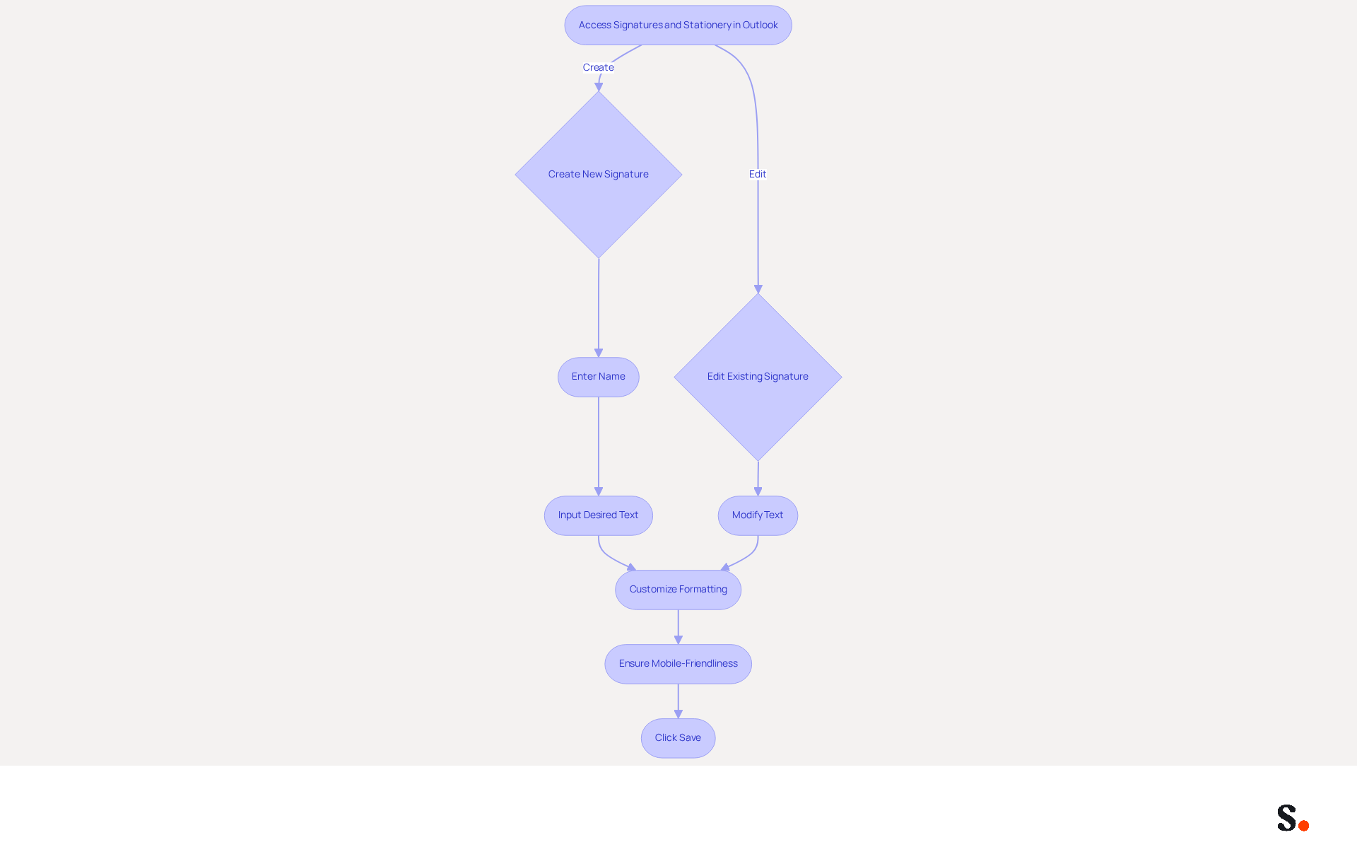 Follow the arrows to see the steps for creating or editing your email signature. Each box represents a task you need to complete, from accessing the settings to saving your final signature. Follow the arrows to see the steps for creating or editing your email signature. Each box represents a task you need to complete, from accessing the settings to saving your final signature.