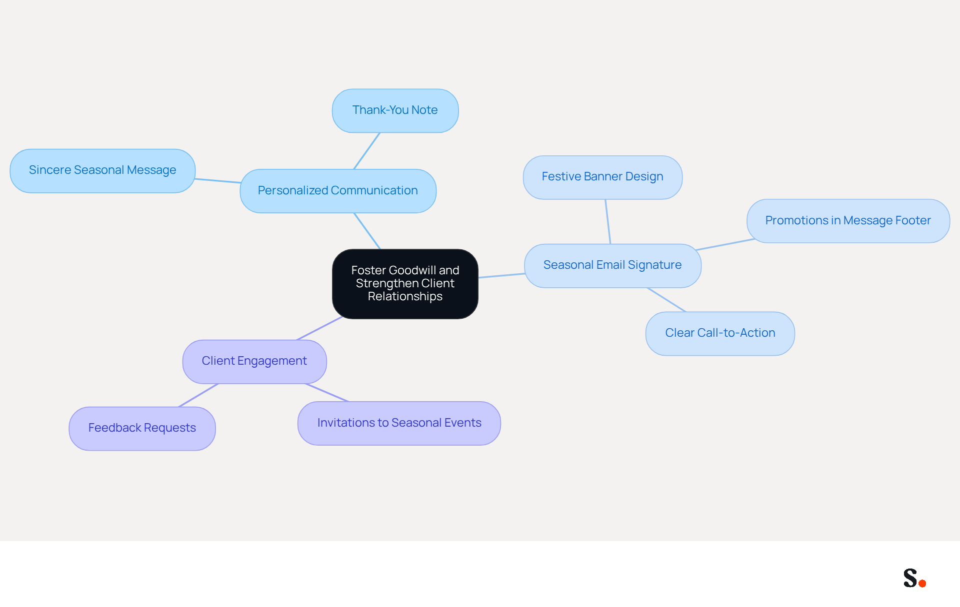 This mindmap shows how businesses can enhance client relationships during the festive season. Start at the center with the main idea, then follow the branches to see different strategies and examples that can help create a stronger bond with clients. This mindmap shows how businesses can enhance client relationships during the festive season. Start at the center with the main idea, then follow the branches to see different strategies and examples that can help create a stronger bond with clients.