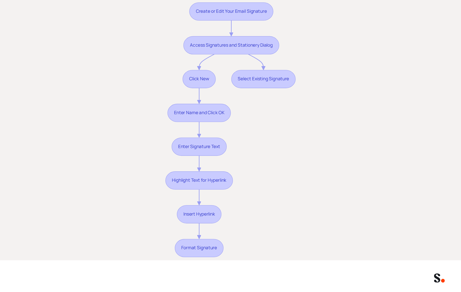 Follow the arrows to see each step in creating or editing your email signature. Each box represents an action you need to take, from accessing the dialog to formatting your signature. This flowchart helps you visualize the process clearly. Follow the arrows to see each step in creating or editing your email signature. Each box represents an action you need to take, from accessing the dialog to formatting your signature. This flowchart helps you visualize the process clearly.