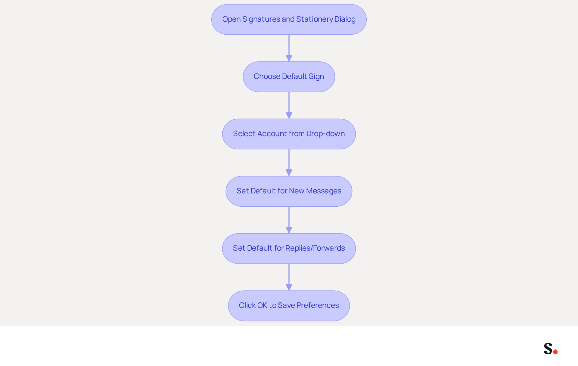 This flowchart guides you through the steps to set your default email signatures in Outlook. Follow the arrows to see what to do at each stage, from opening the dialog to saving your preferences. This flowchart guides you through the steps to set your default email signatures in Outlook. Follow the arrows to see what to do at each stage, from opening the dialog to saving your preferences.