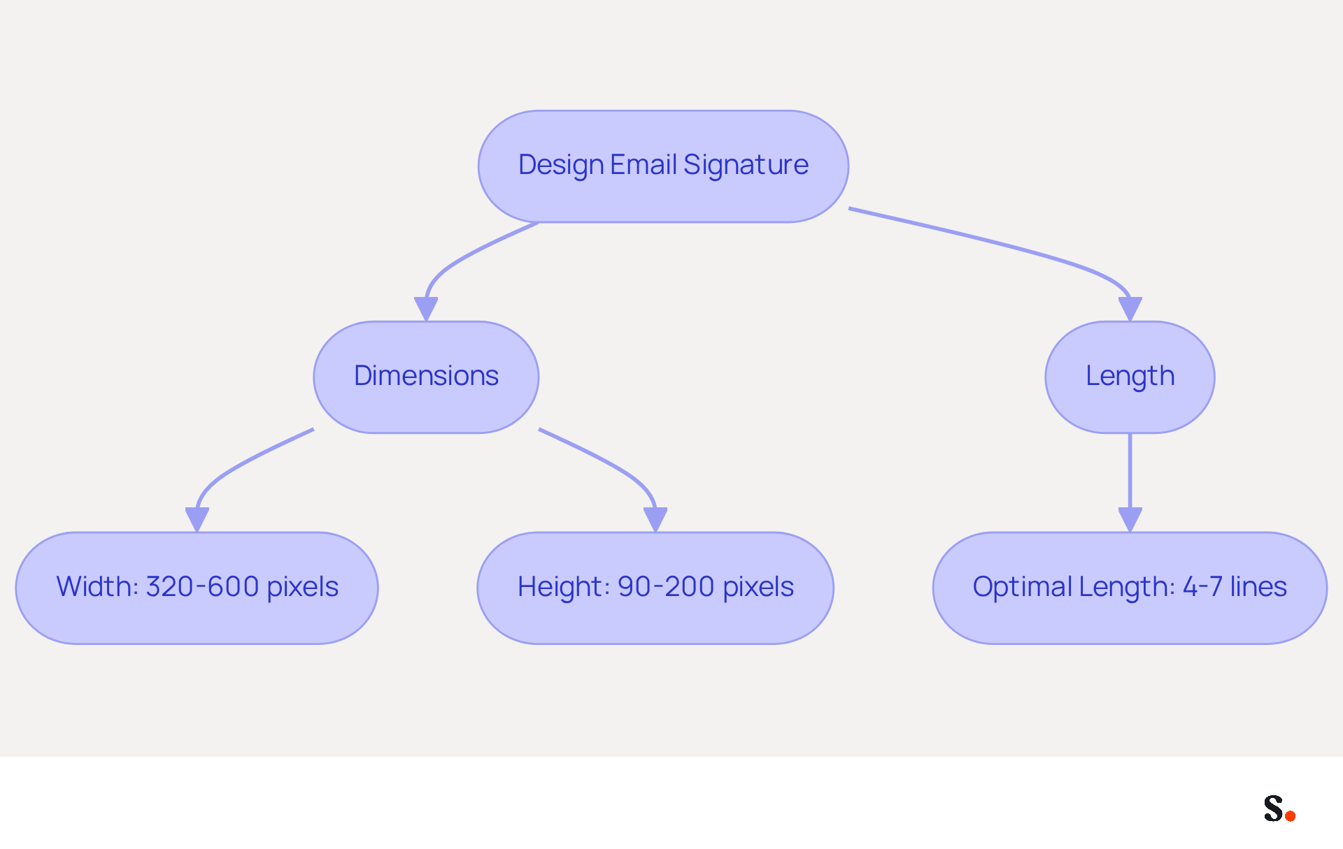 This flowchart guides you through the key steps in creating an email signature. Follow the arrows to understand the dimensions and length that will make your signature effective and professional. This flowchart guides you through the key steps in creating an email signature. Follow the arrows to understand the dimensions and length that will make your signature effective and professional.
