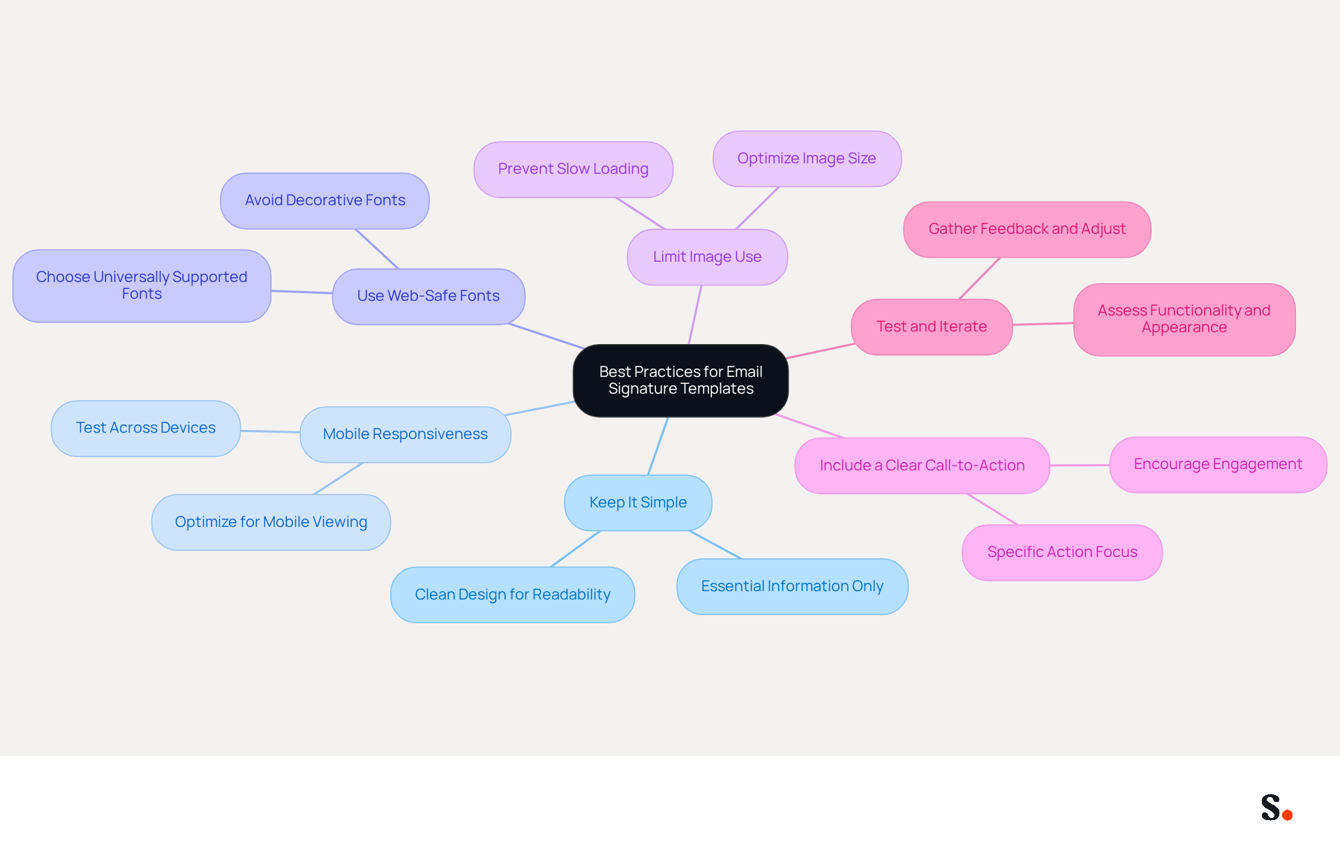 This mindmap starts with the main idea in the center and branches out to show each best practice. Each branch represents a different recommendation, and you can follow the lines to see how they connect to the central theme of creating effective email signatures. This mindmap starts with the main idea in the center and branches out to show each best practice. Each branch represents a different recommendation, and you can follow the lines to see how they connect to the central theme of creating effective email signatures.