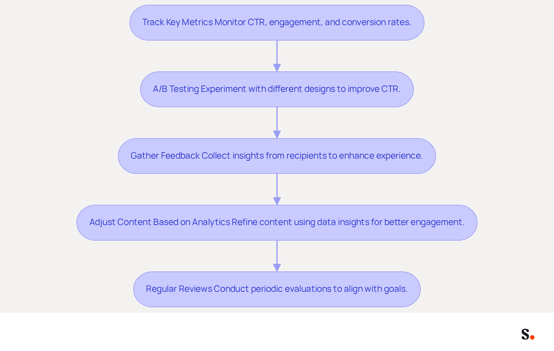 This flowchart guides you through the steps to optimize your email signatures. Start at the top and follow the arrows down to see how to track performance, test designs, gather feedback, adjust content, and review regularly for the best results.