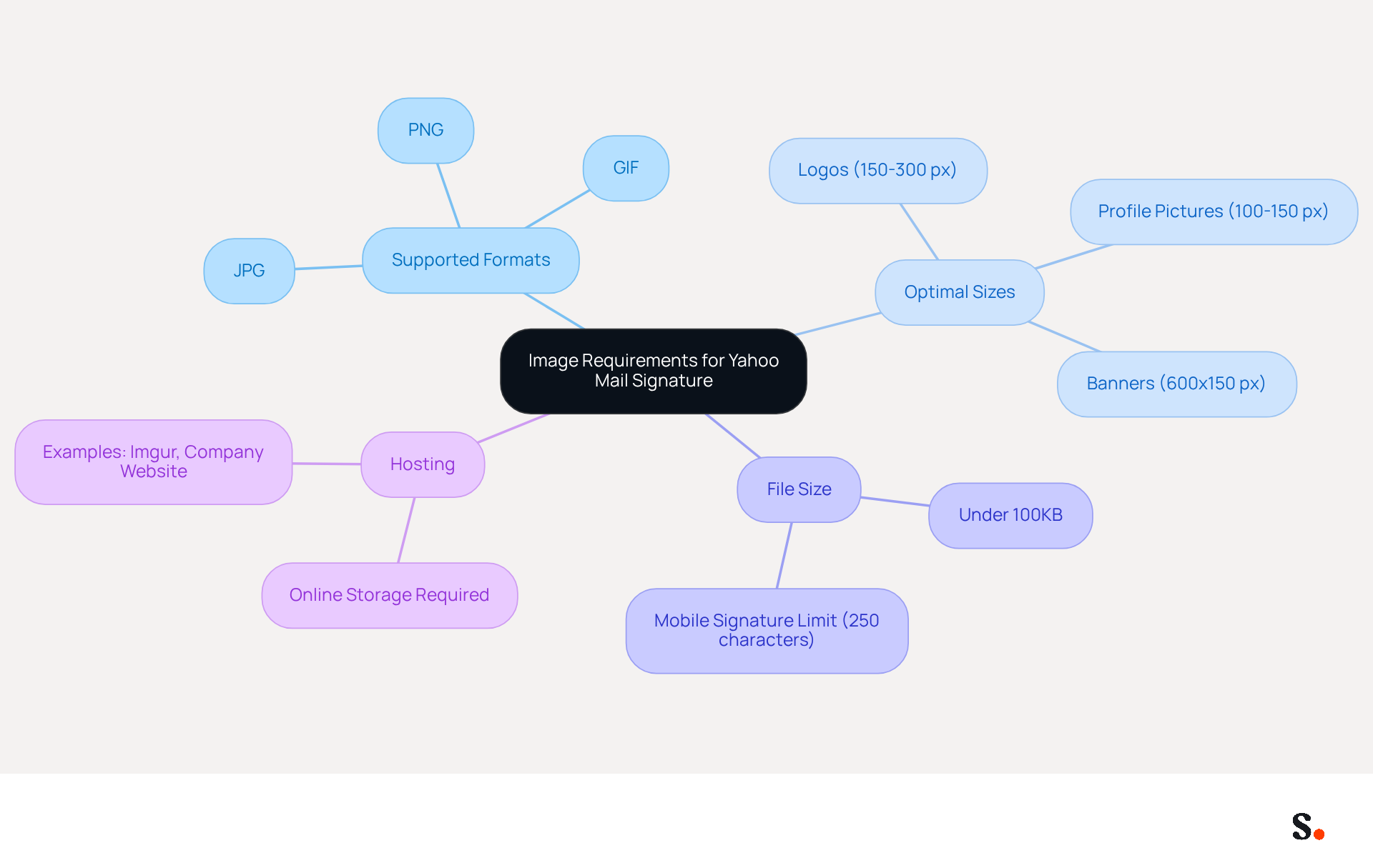 This mindmap shows the essential guidelines for inserting images into your Yahoo Mail signature. Start at the center with the main topic, then explore each branch to see the specific requirements for formats, sizes, file limits, and hosting options. Each branch helps you understand how to maintain a professional appearance in your email communications. This mindmap shows the essential guidelines for inserting images into your Yahoo Mail signature. Start at the center with the main topic, then explore each branch to see the specific requirements for formats, sizes, file limits, and hosting options. Each branch helps you understand how to maintain a professional appearance in your email communications.