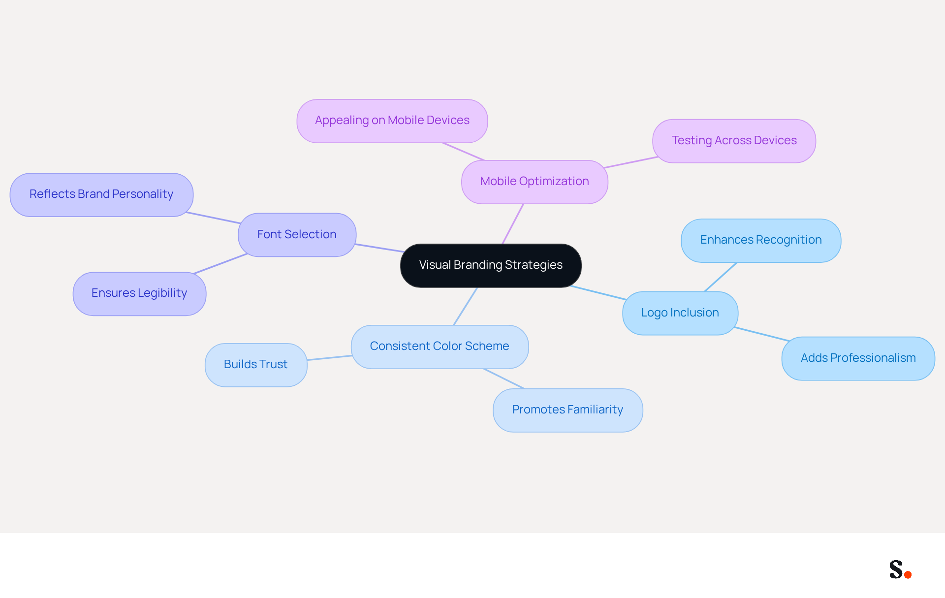 This mindmap starts with the main idea of visual branding at the center. Each branch represents a key practice that can improve your brand's recognition and engagement. Follow the branches to see how each practice contributes to a cohesive visual identity. This mindmap starts with the main idea of visual branding at the center. Each branch represents a key practice that can improve your brand's recognition and engagement. Follow the branches to see how each practice contributes to a cohesive visual identity.