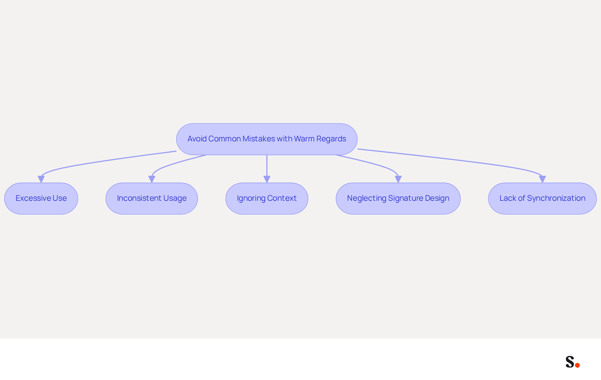 This flowchart outlines the key mistakes to avoid when using 'Warm Regards' in your email signatures. Each box highlights a specific pitfall, helping you visualize how to enhance your email communication effectively.