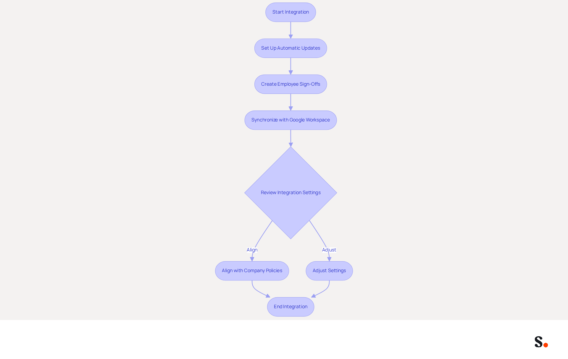 This flowchart shows the steps to integrate Scribe with tools like Google Workspace. Follow the arrows to see how each step connects, from setting up automatic updates to reviewing integration settings. Each decision point helps ensure everything aligns with company policies.