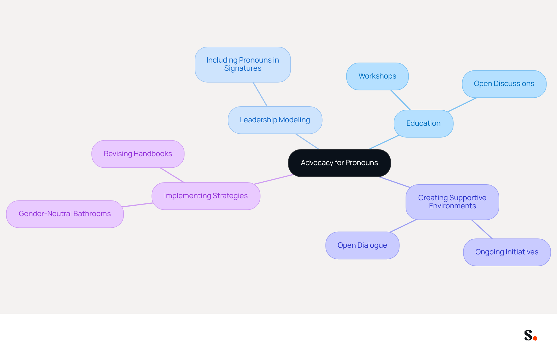 This mindmap starts with the central theme of advocating for pronouns and branches out into various strategies and actions organizations can take. Each branch represents a key area of focus, showing how they contribute to the overall goal of inclusivity. This mindmap starts with the central theme of advocating for pronouns and branches out into various strategies and actions organizations can take. Each branch represents a key area of focus, showing how they contribute to the overall goal of inclusivity.