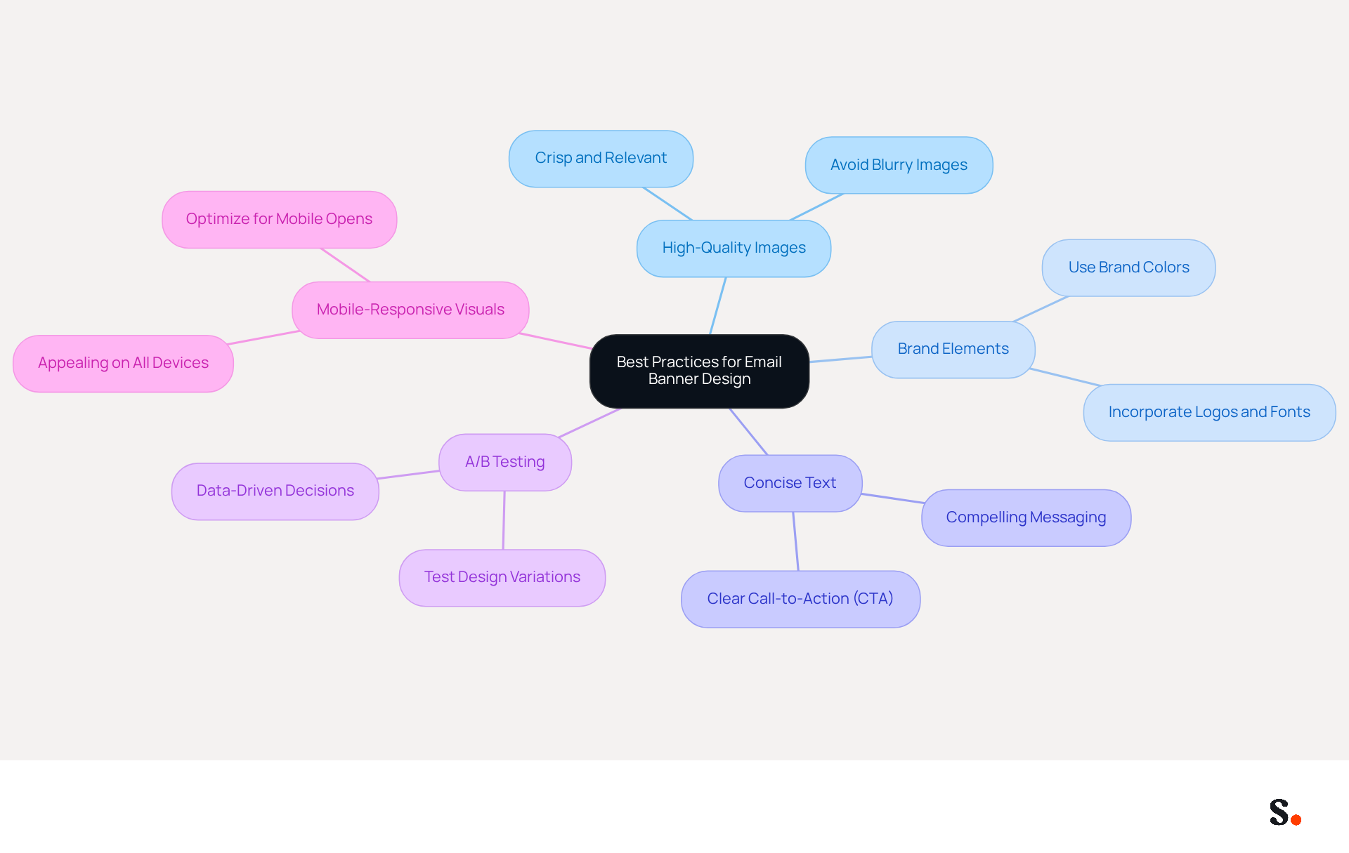 This mindmap starts with the main topic in the center and branches out into key practices for designing email banners. Each branch represents a different best practice, and you can follow the lines to see how they connect to the central idea.