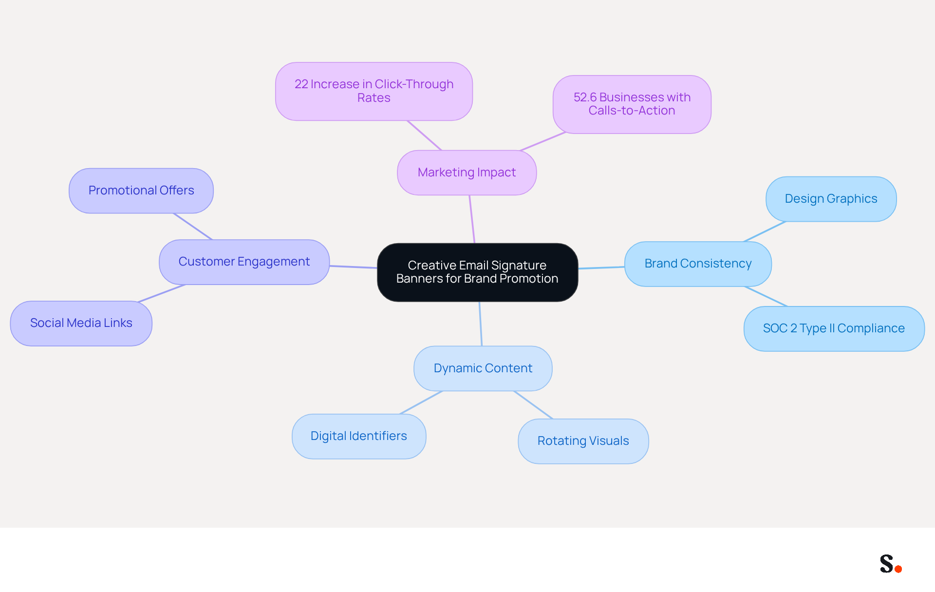 This mindmap starts with the main idea of using email banners for brand promotion. Each branch represents a key aspect of how these banners can enhance brand communication, with further details branching out to show specific strategies and statistics that support the main points. This mindmap starts with the main idea of using email banners for brand promotion. Each branch represents a key aspect of how these banners can enhance brand communication, with further details branching out to show specific strategies and statistics that support the main points.