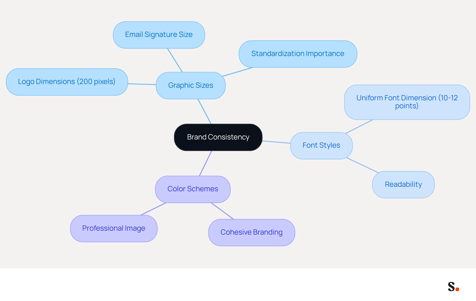 This mindmap illustrates how different elements contribute to maintaining a consistent brand image. Start at the center with 'Brand Consistency' and explore how graphic sizes, font styles, and color schemes work together to enhance customer trust and engagement. This mindmap illustrates how different elements contribute to maintaining a consistent brand image. Start at the center with 'Brand Consistency' and explore how graphic sizes, font styles, and color schemes work together to enhance customer trust and engagement.